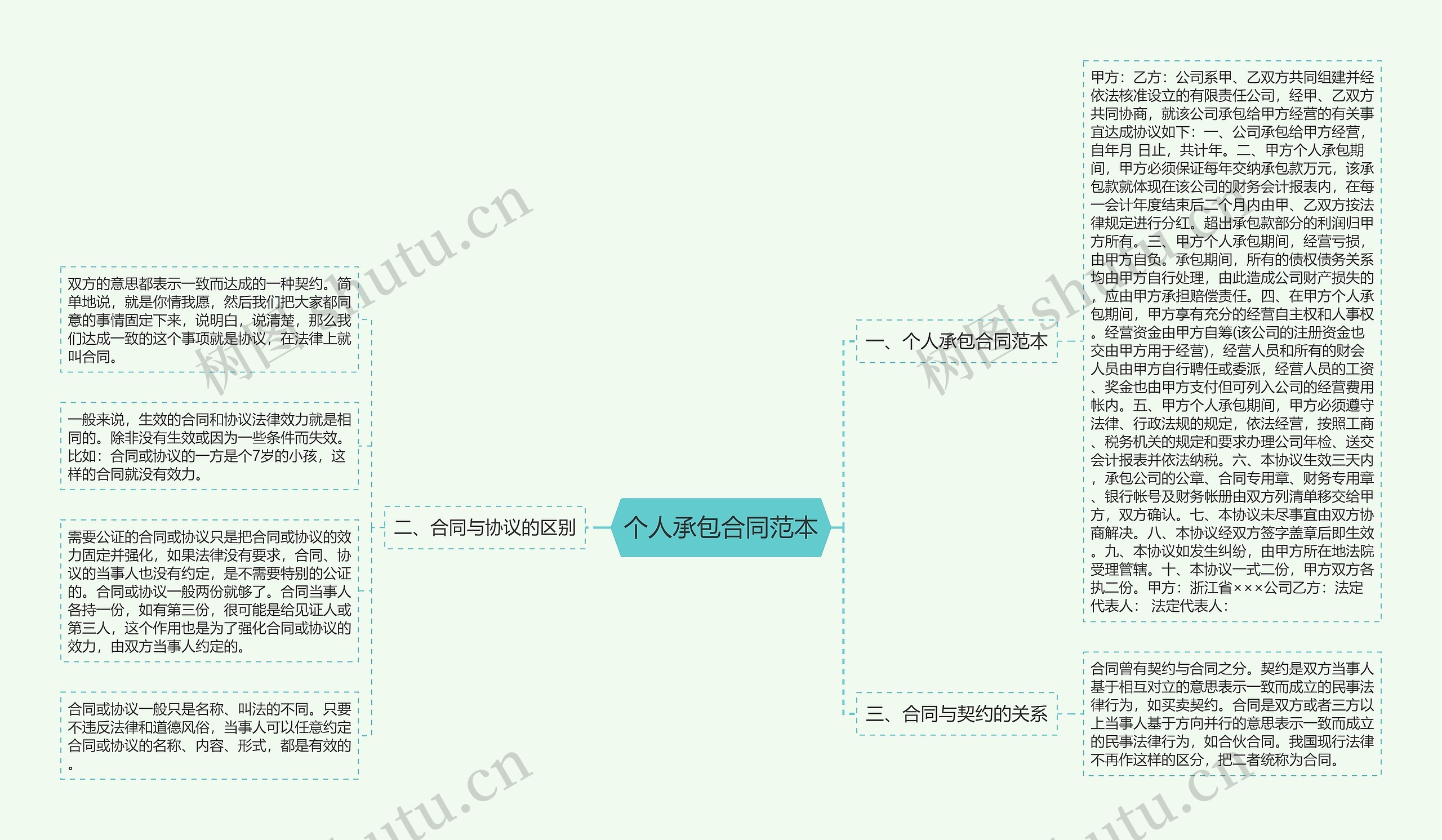 个人承包合同范本思维导图