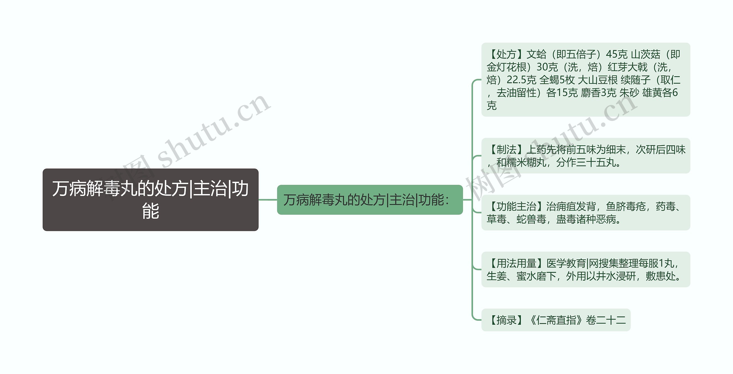 万病解毒丸的处方|主治|功能思维导图