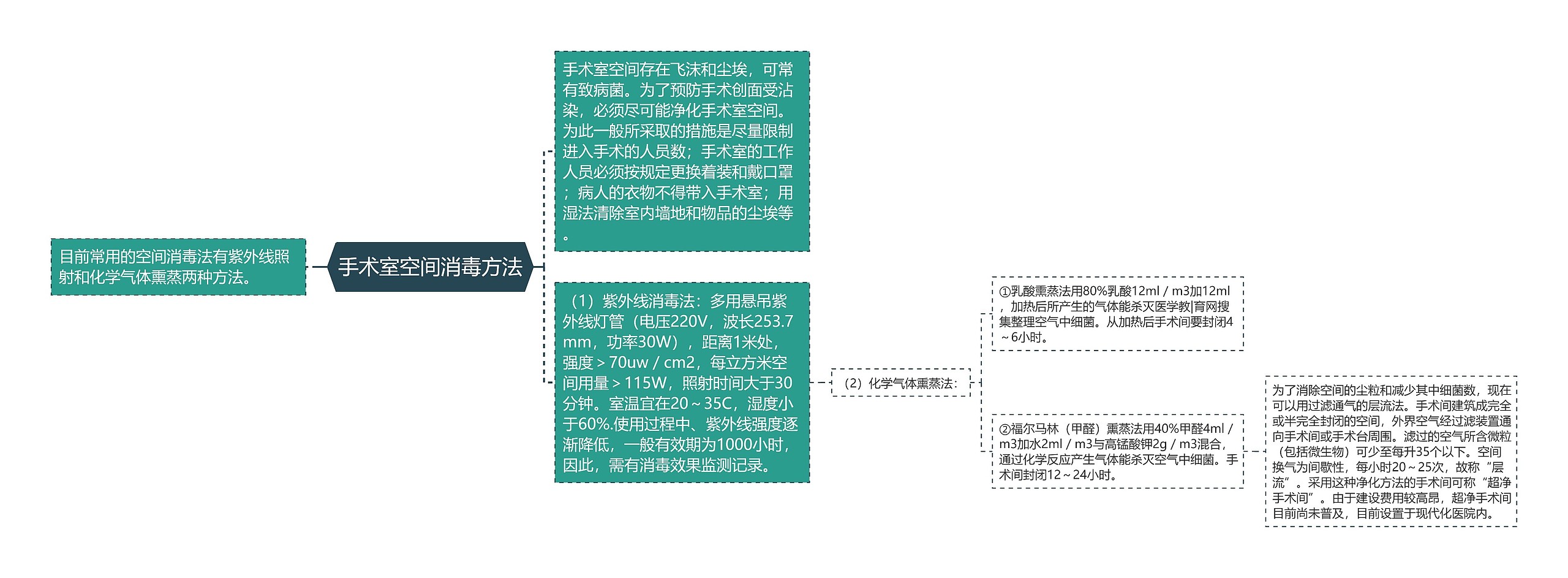 手术室空间消毒方法思维导图