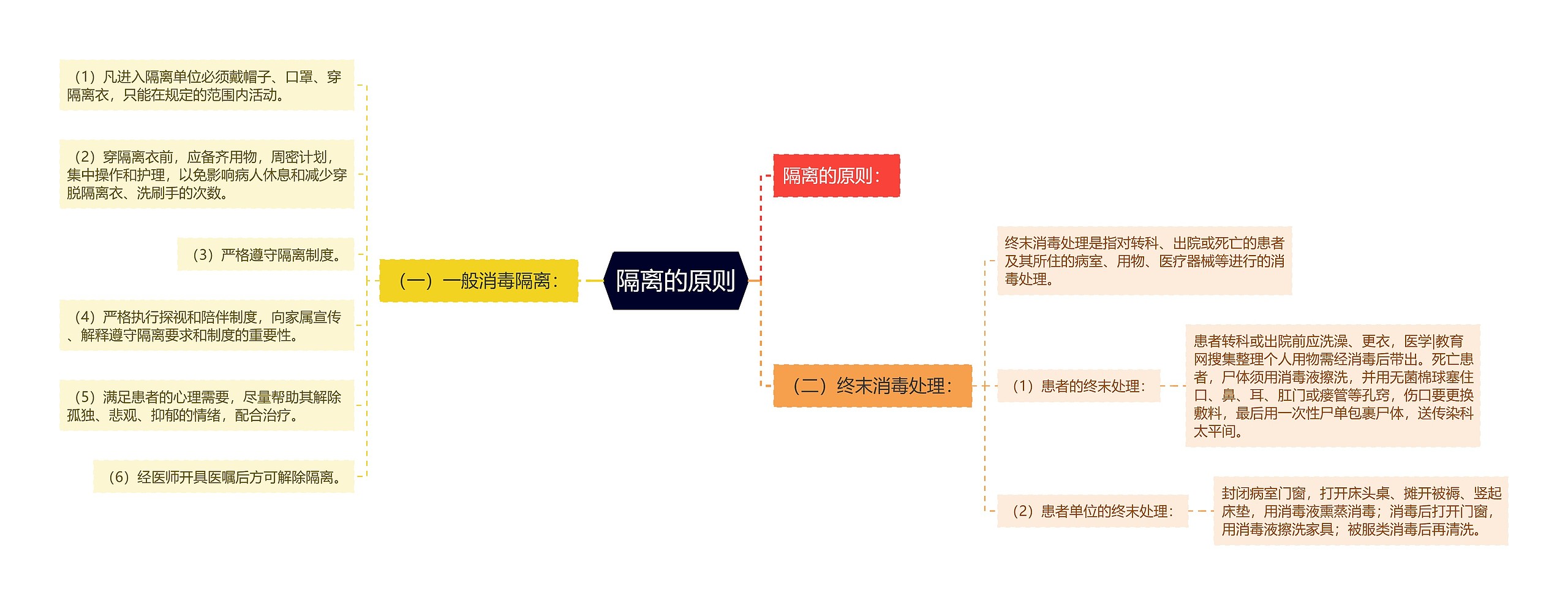 隔离的原则