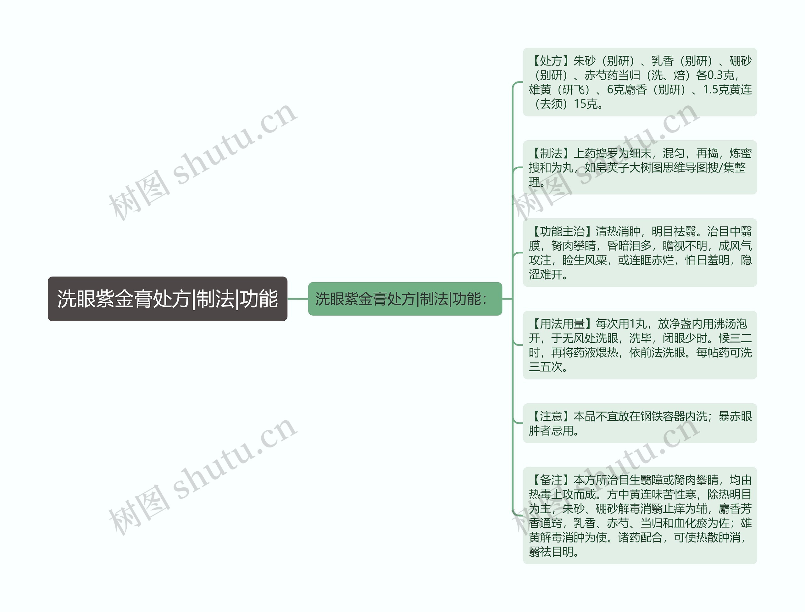 洗眼紫金膏处方|制法|功能思维导图