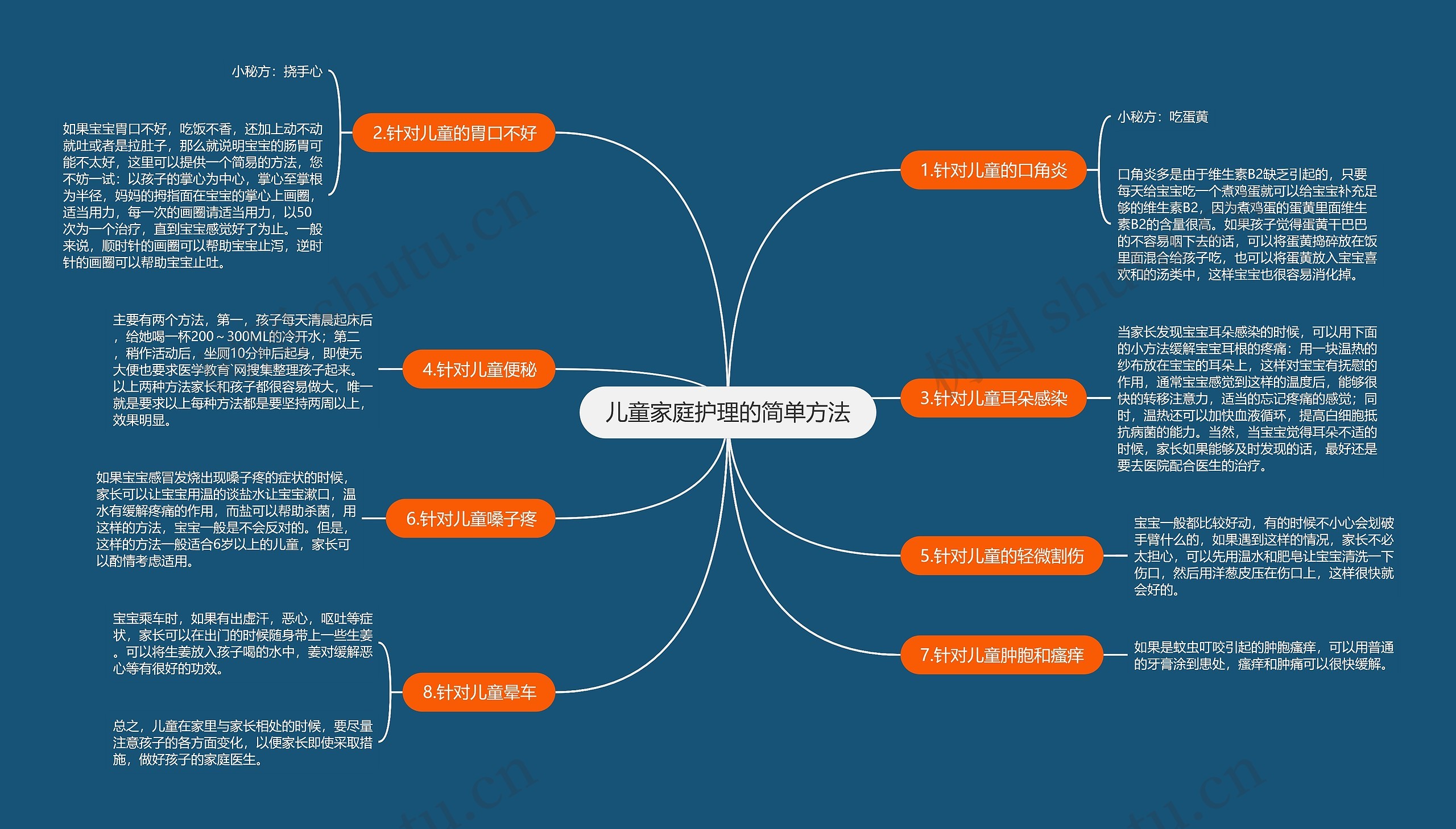 儿童家庭护理的简单方法思维导图