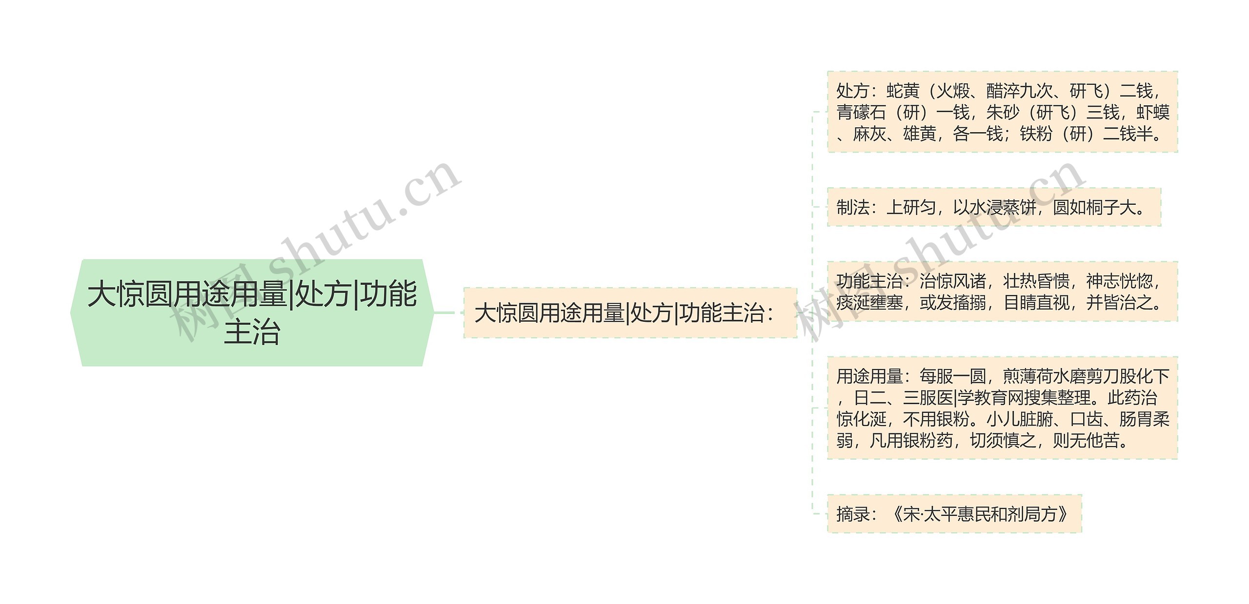 大惊圆用途用量|处方|功能主治思维导图