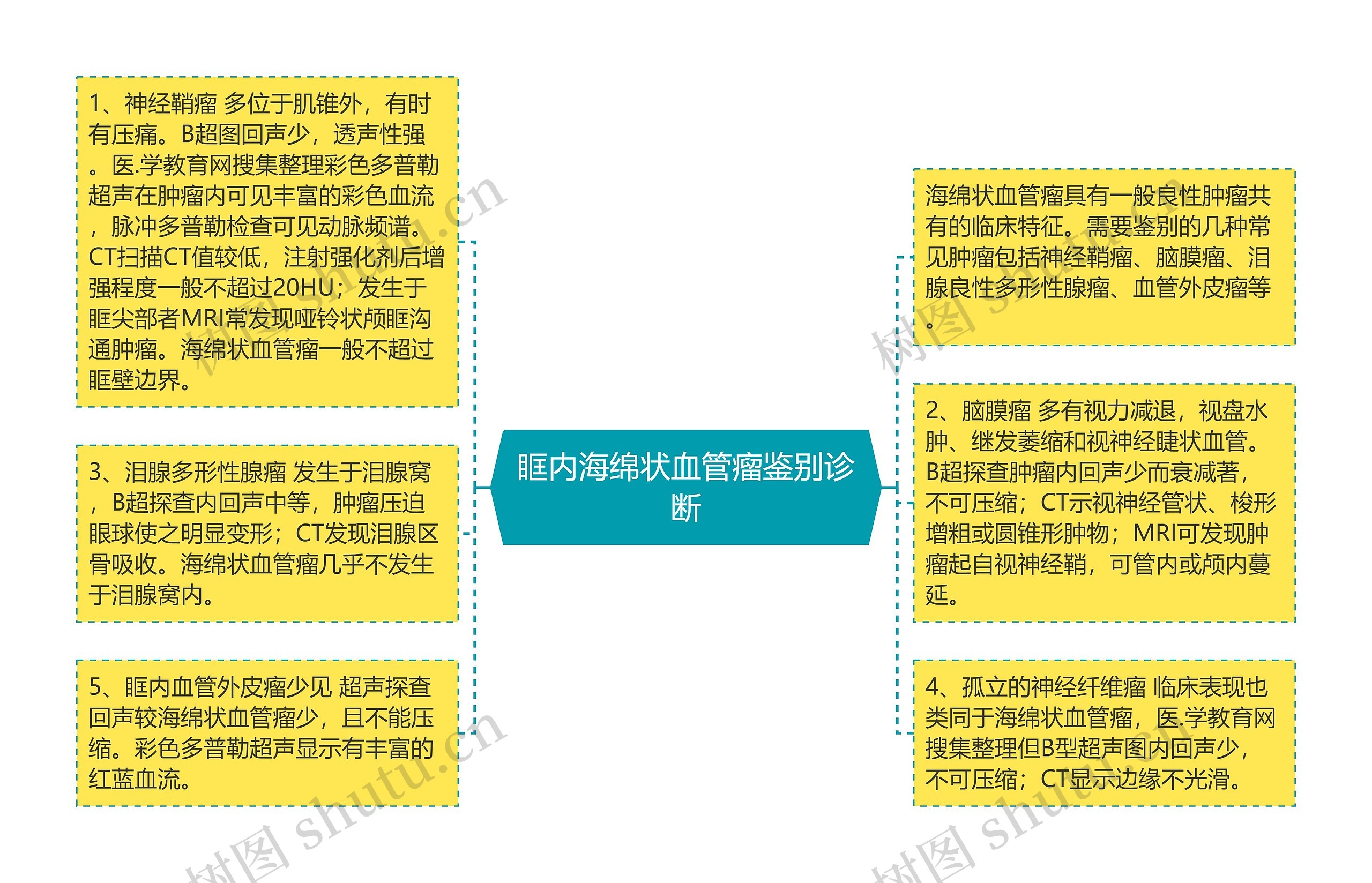 眶内海绵状血管瘤鉴别诊断