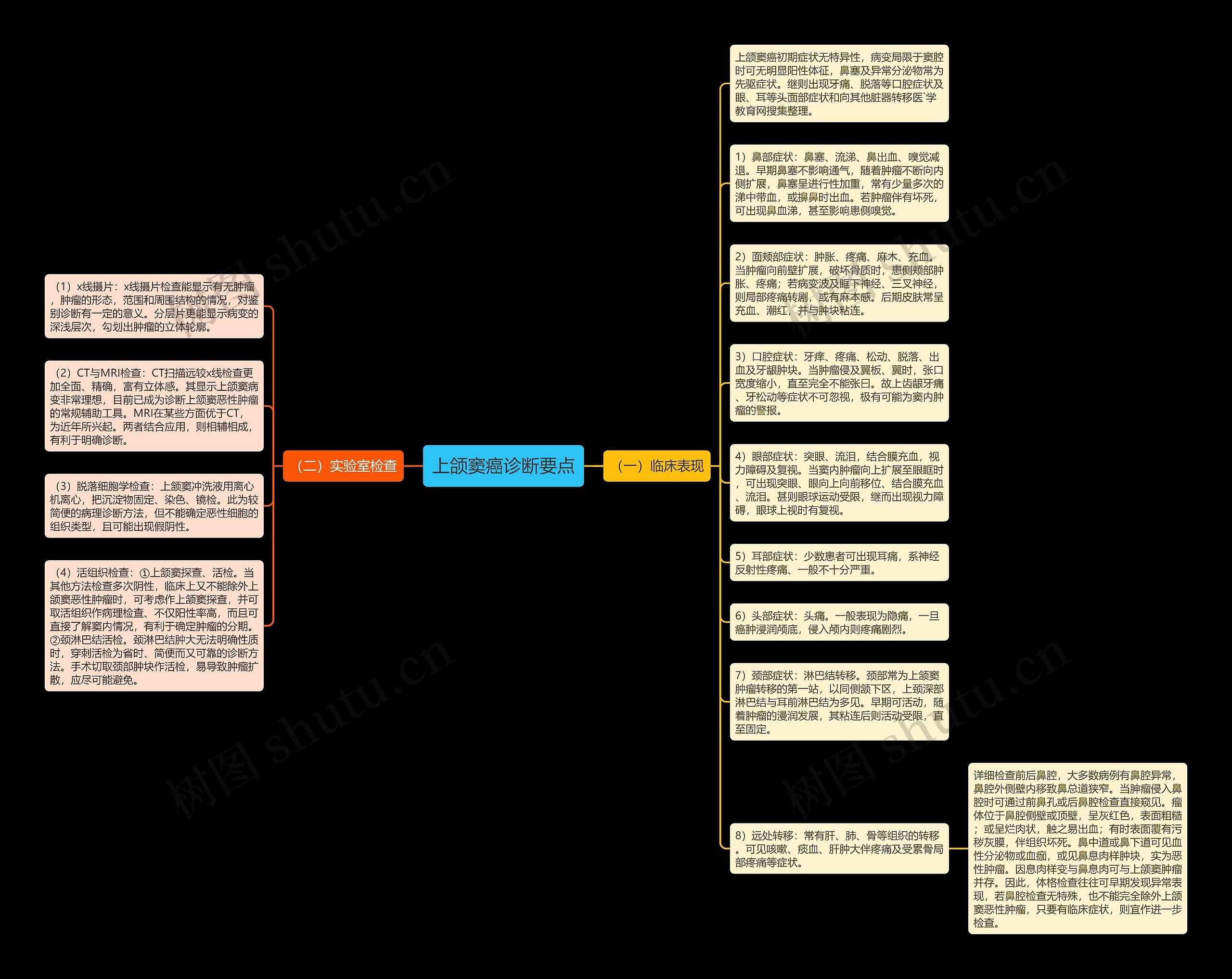 上颌窦癌诊断要点思维导图