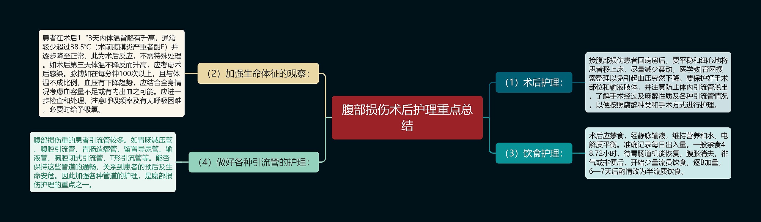 腹部损伤术后护理重点总结