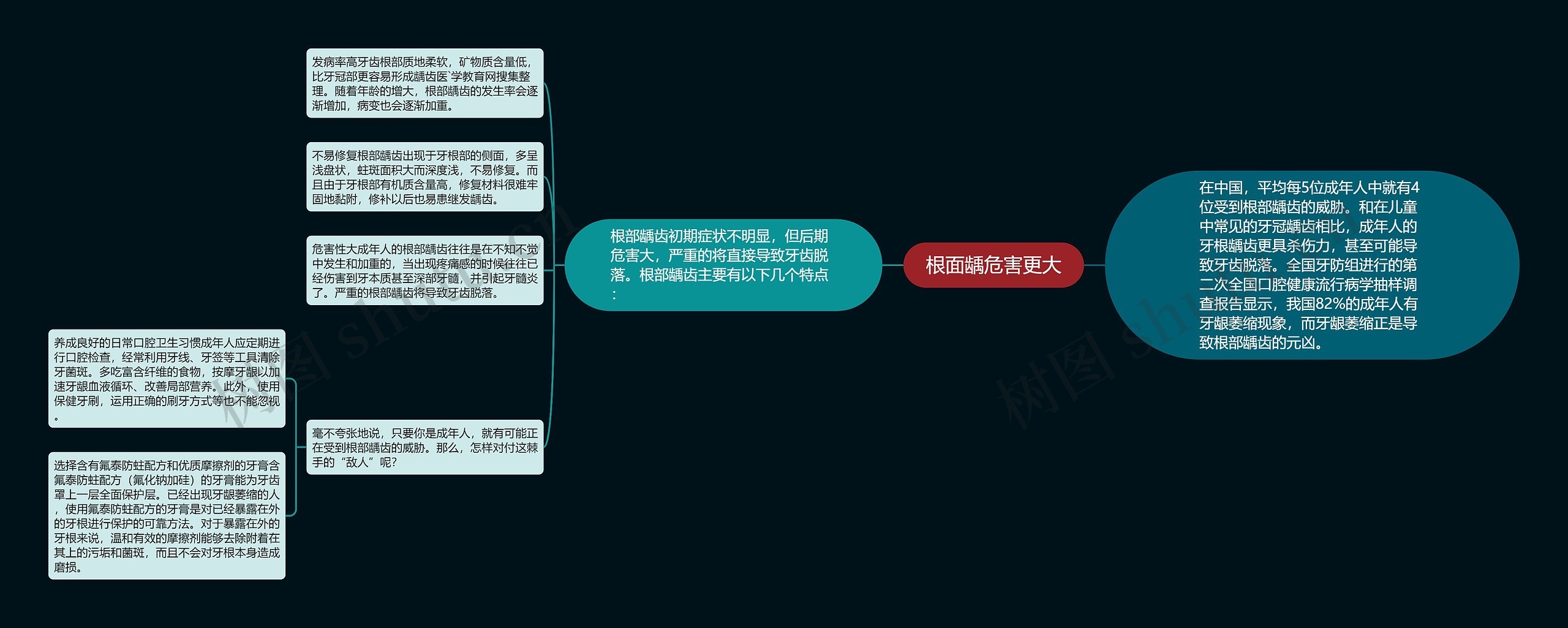 根面龋危害更大思维导图