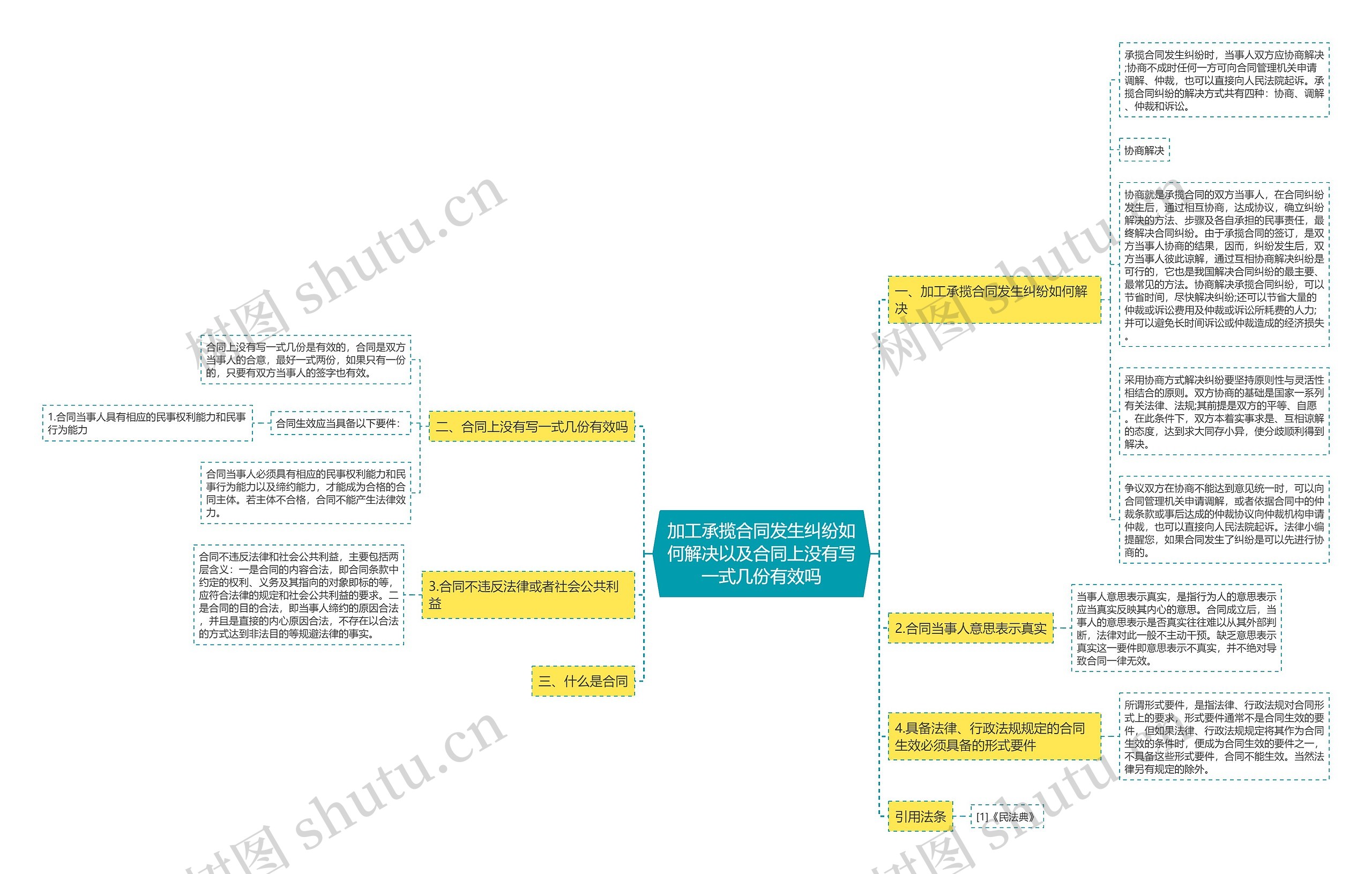 加工承揽合同发生纠纷如何解决以及合同上没有写一式几份有效吗思维导图