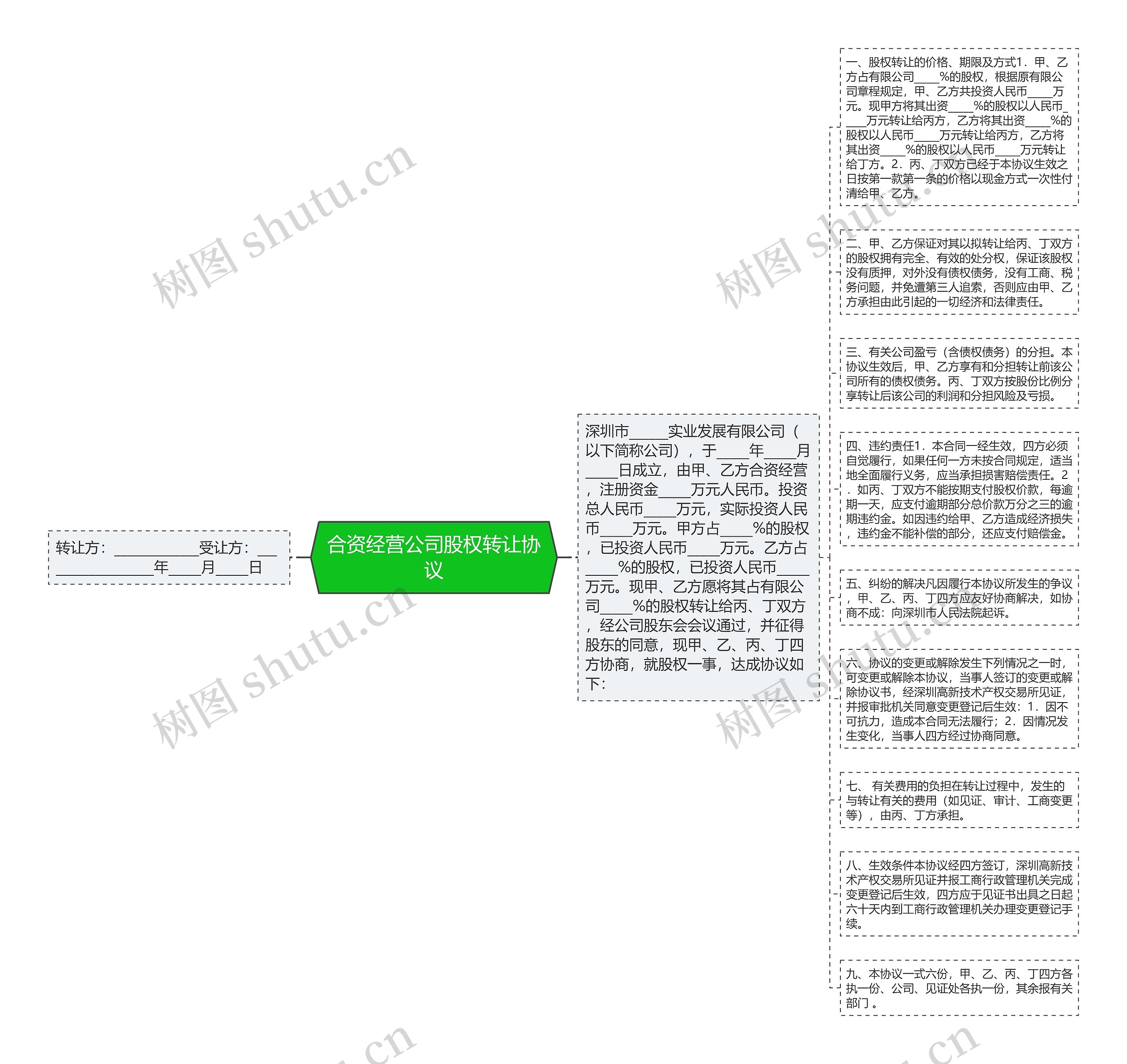 合资经营公司股权转让协议思维导图