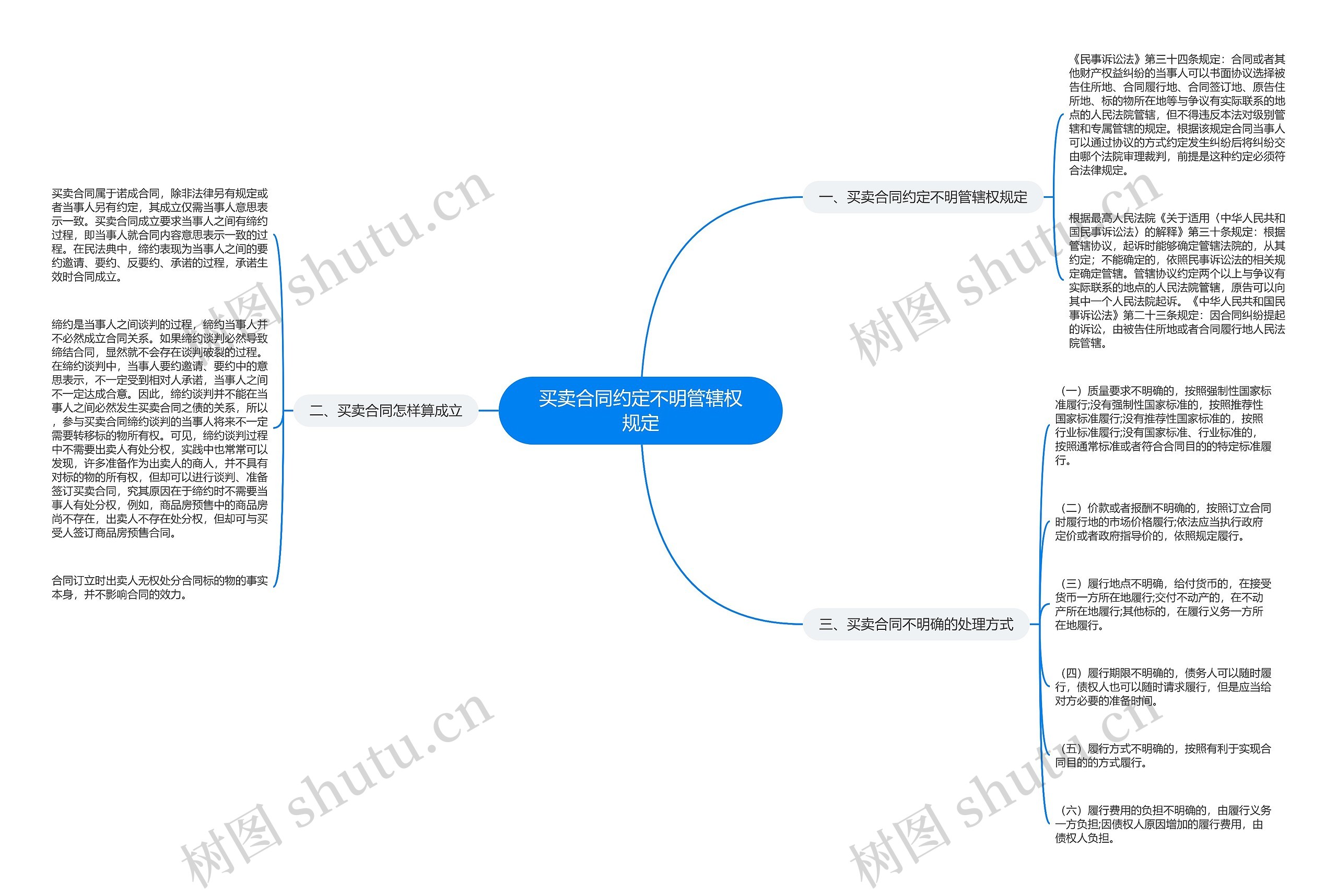 买卖合同约定不明管辖权规定思维导图