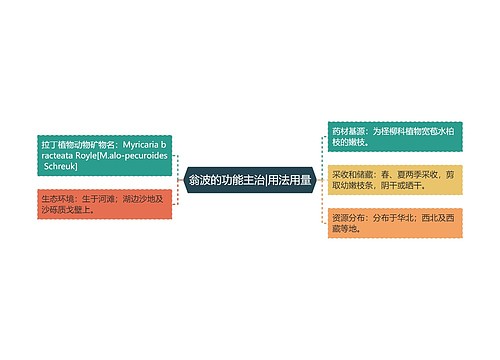 翁波的功能主治|用法用量