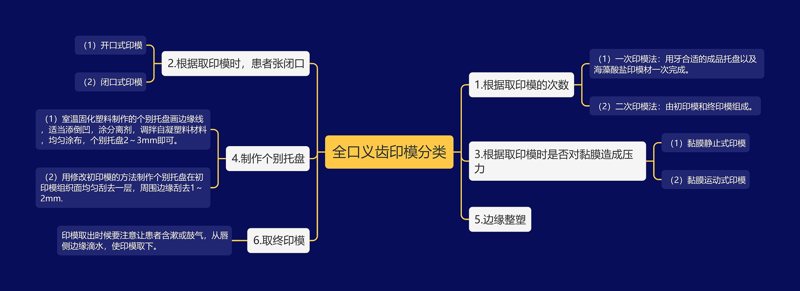 全口义齿印模分类思维导图