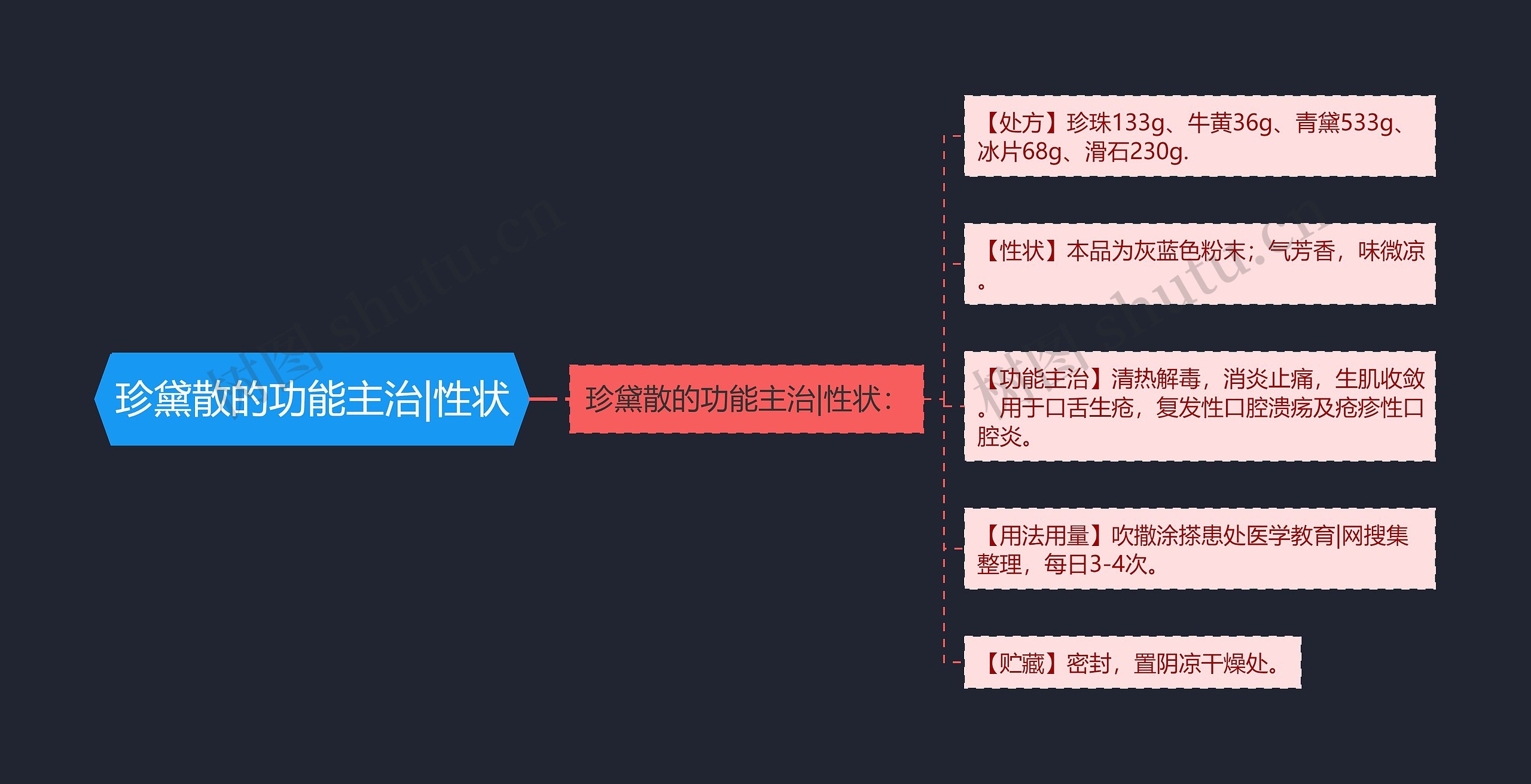 珍黛散的功能主治|性状思维导图