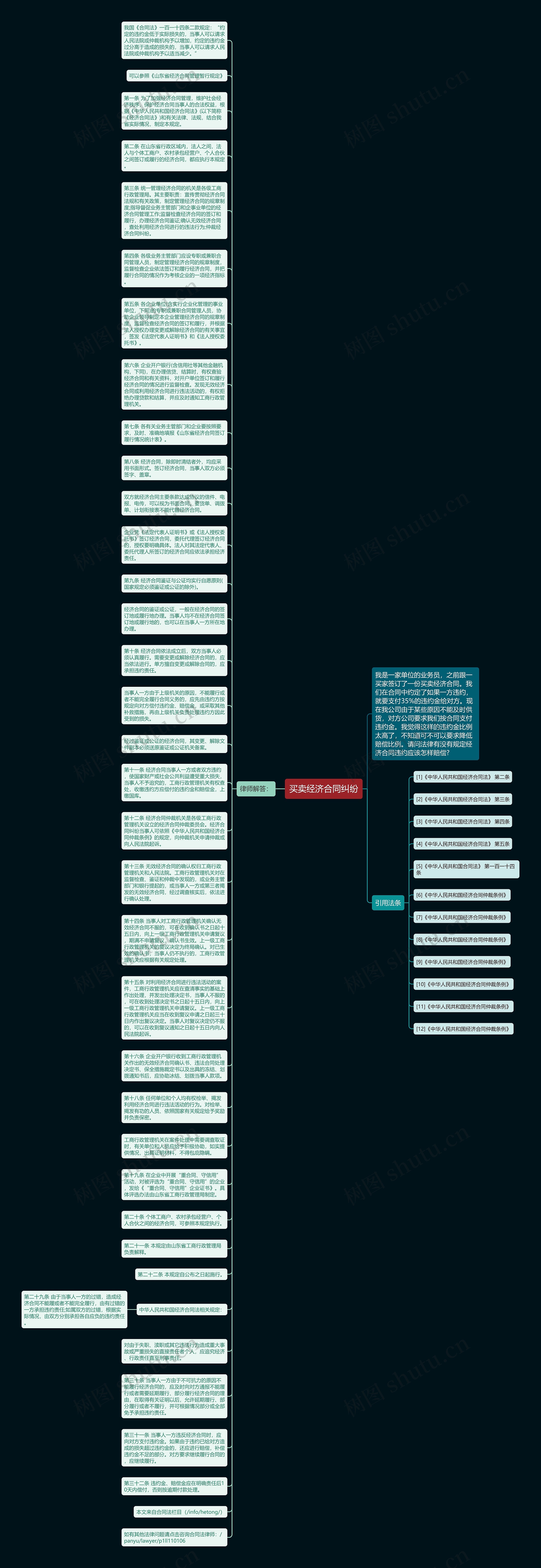 买卖经济合同纠纷思维导图