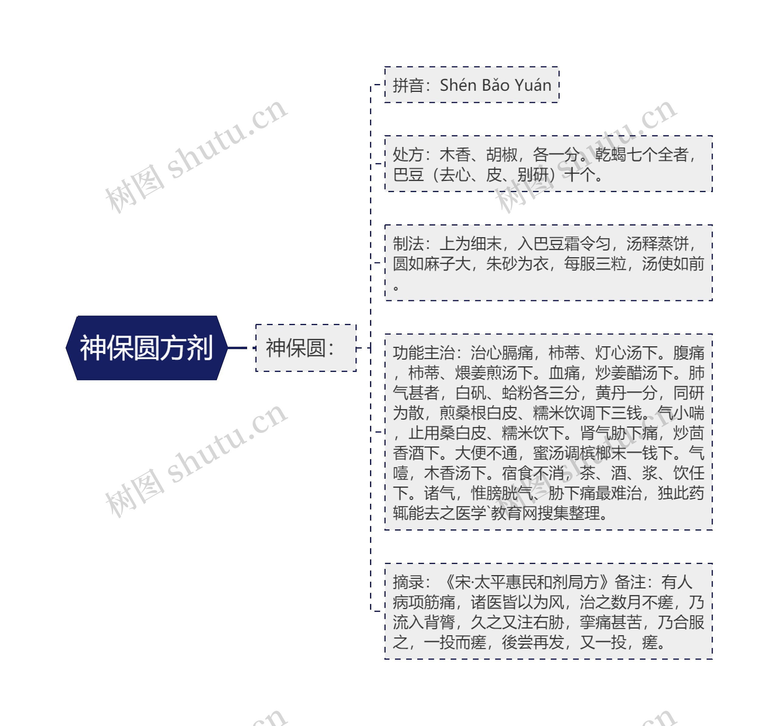 神保圆方剂 神保圆方剂