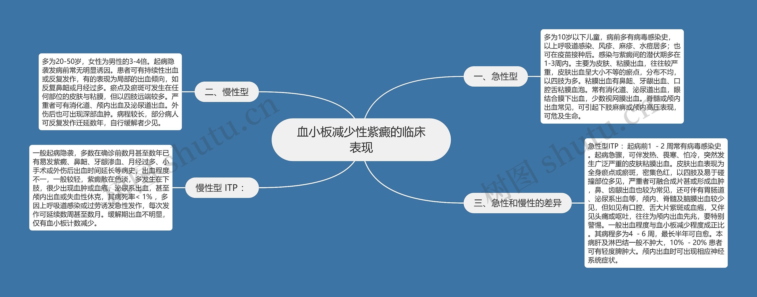 血小板减少性紫癜的临床表现思维导图