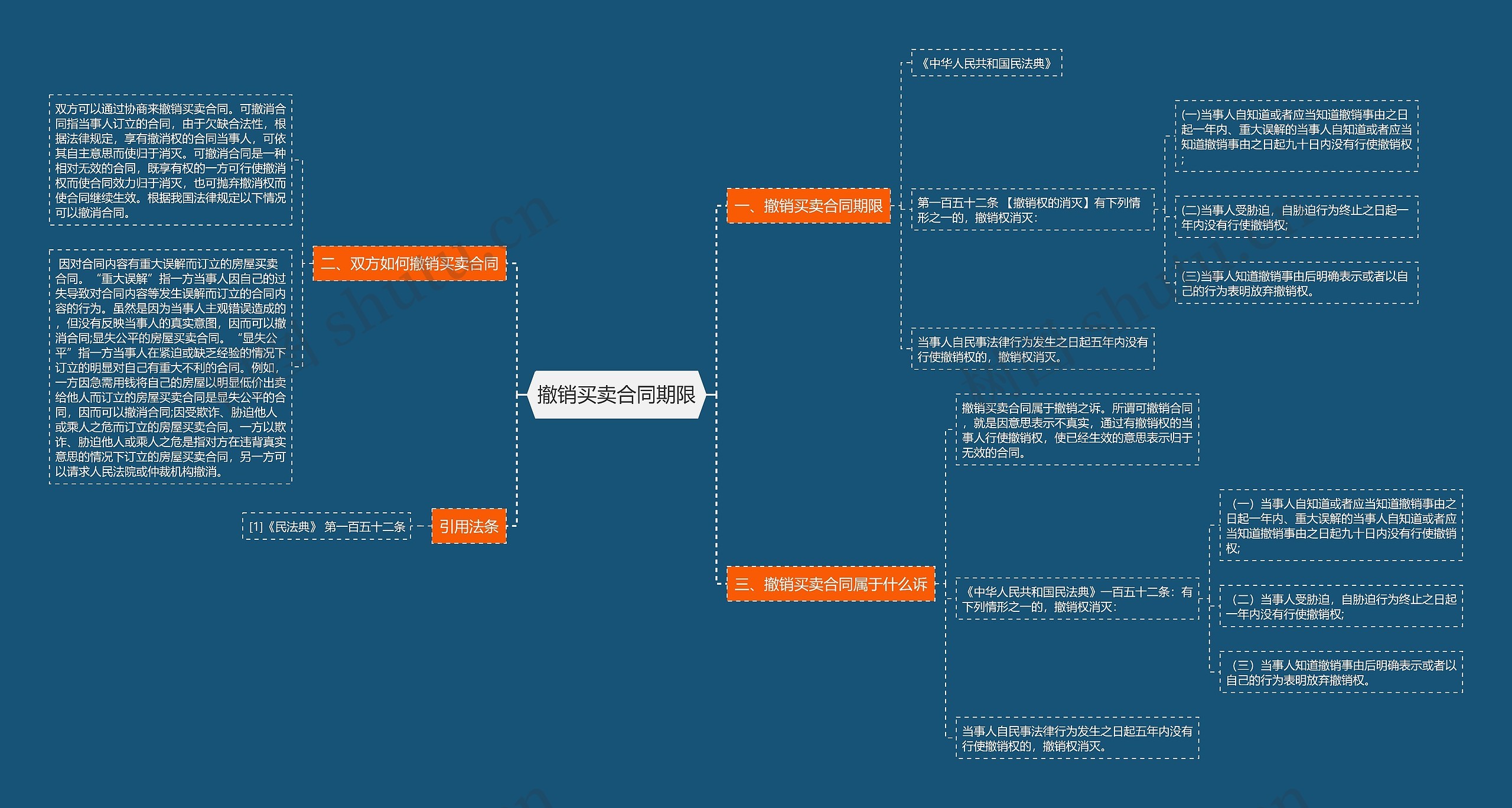 撤销买卖合同期限思维导图