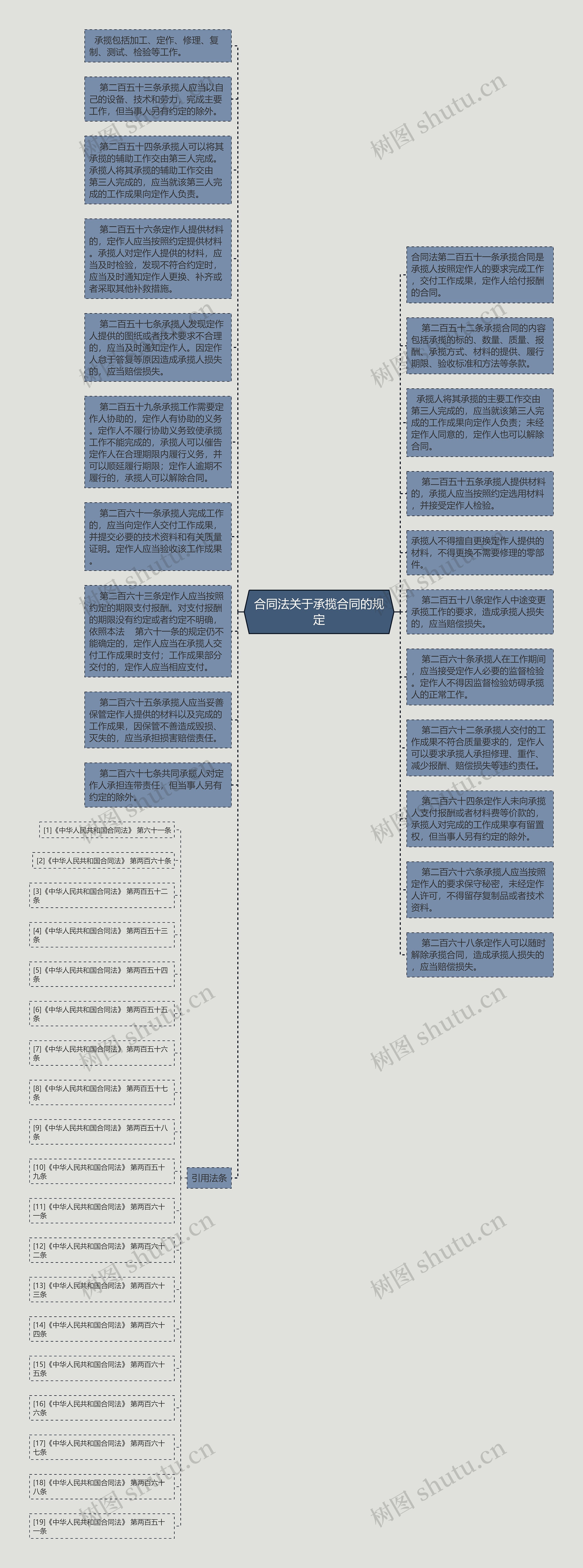 合同法关于承揽合同的规定