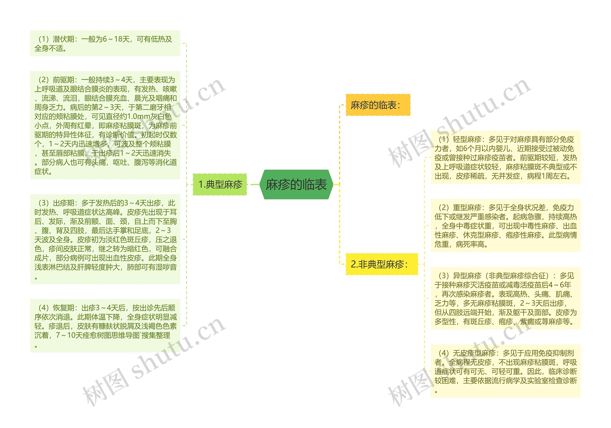 麻疹的临表思维导图