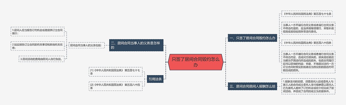 只签了居间合同毁约怎么办思维导图_编号p6850966-TreeMind树图