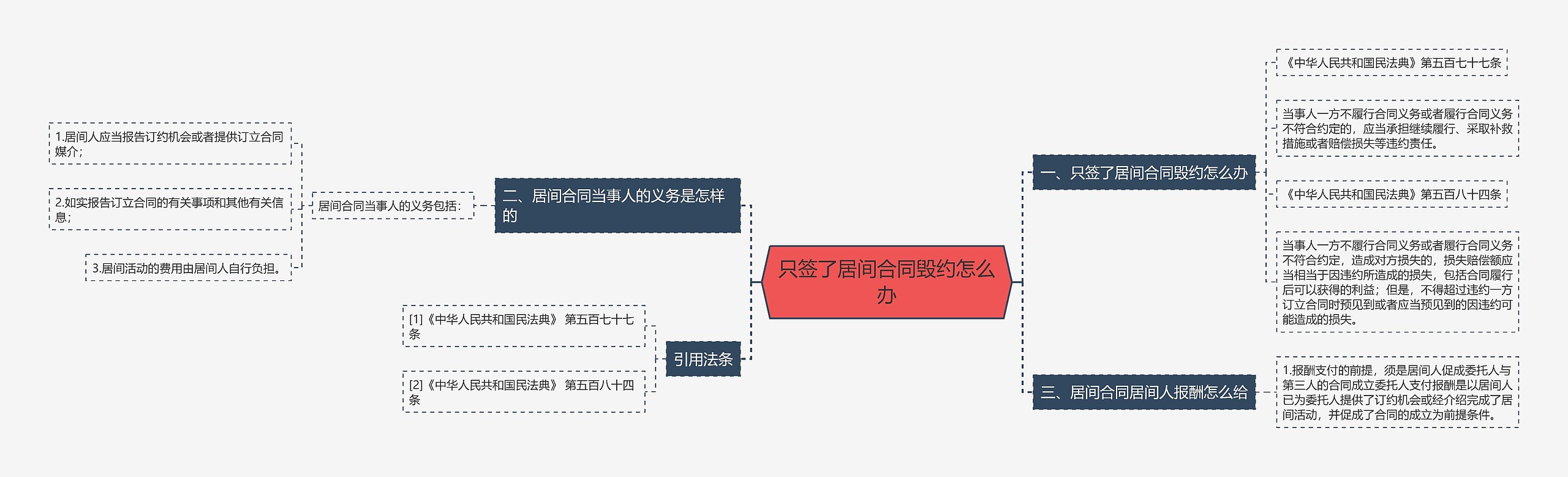 只签了居间合同毁约怎么办思维导图