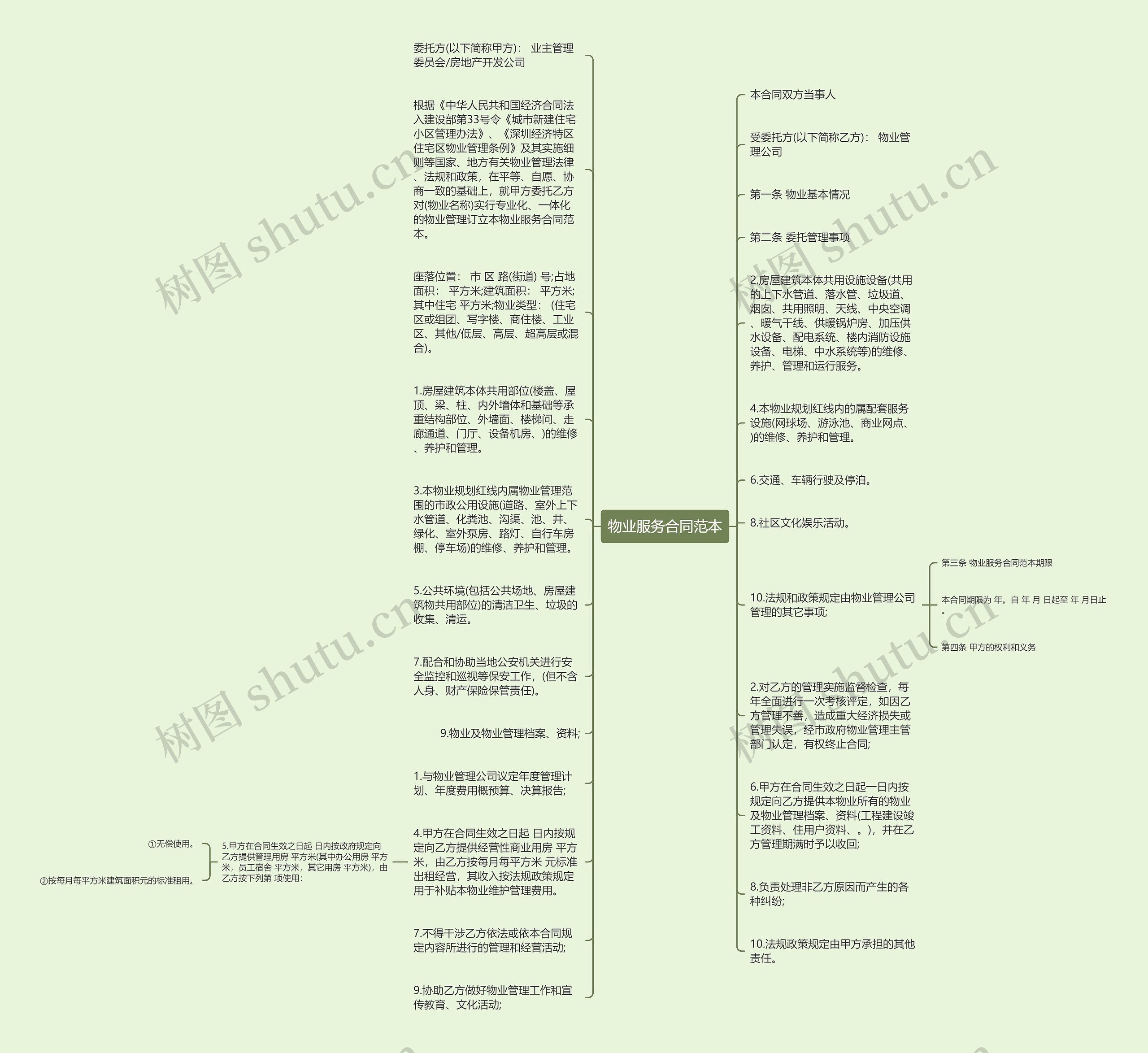 物业服务合同范本思维导图