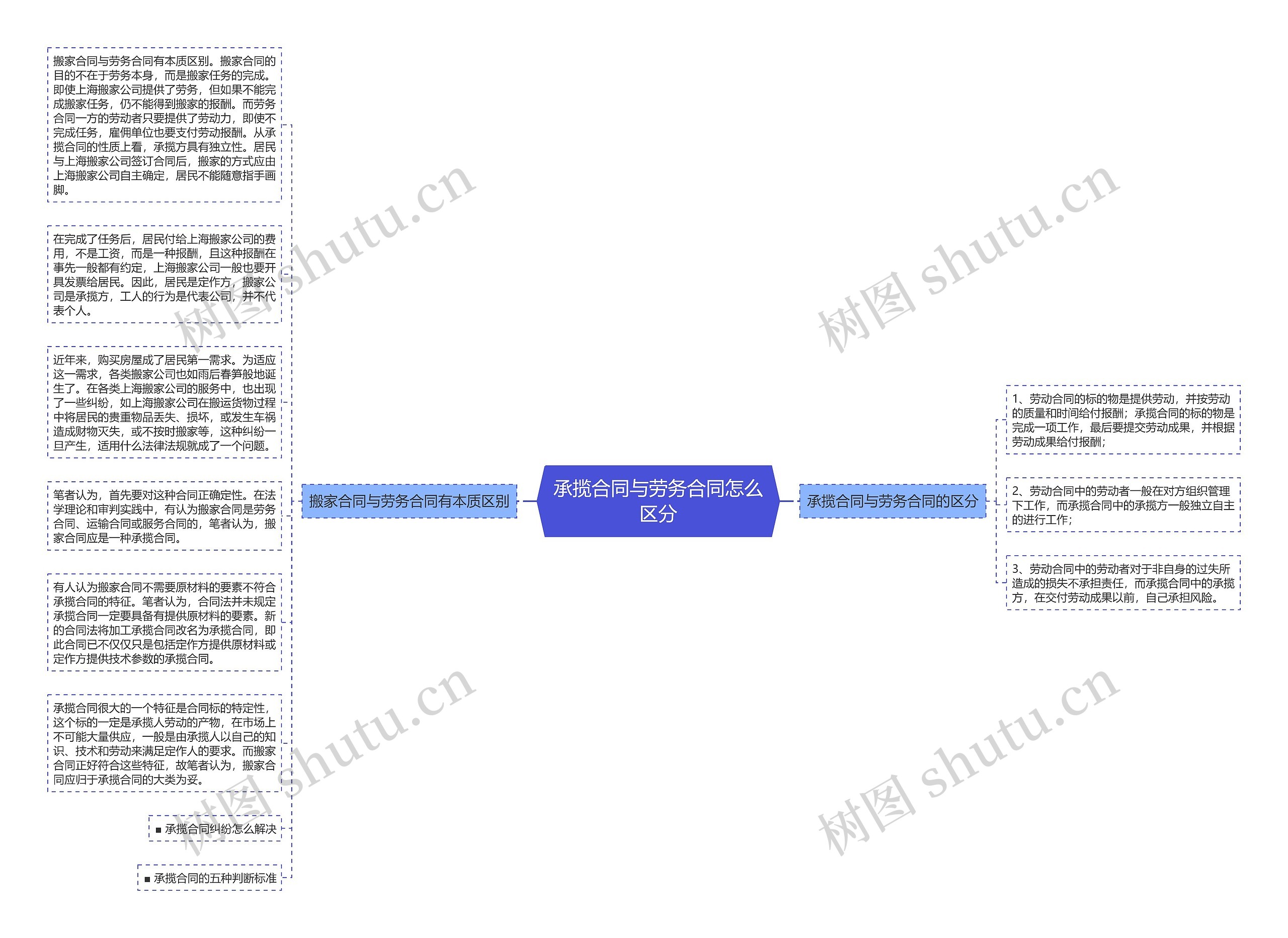 承揽合同与劳务合同怎么区分思维导图