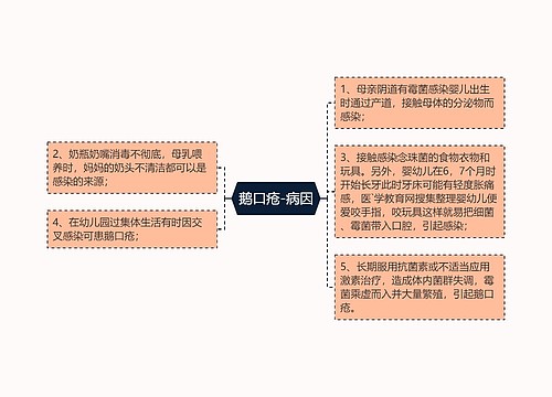 鹅口疮-病因