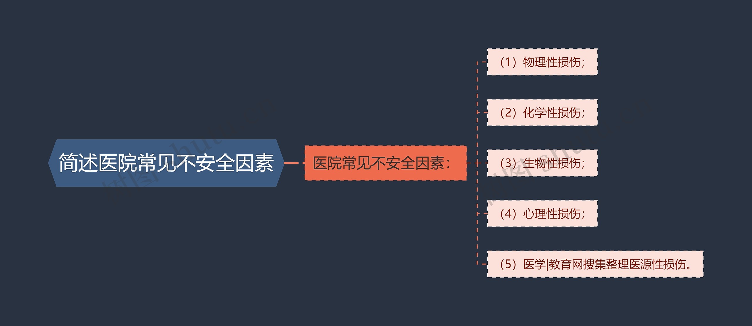 简述医院常见不安全因素思维导图