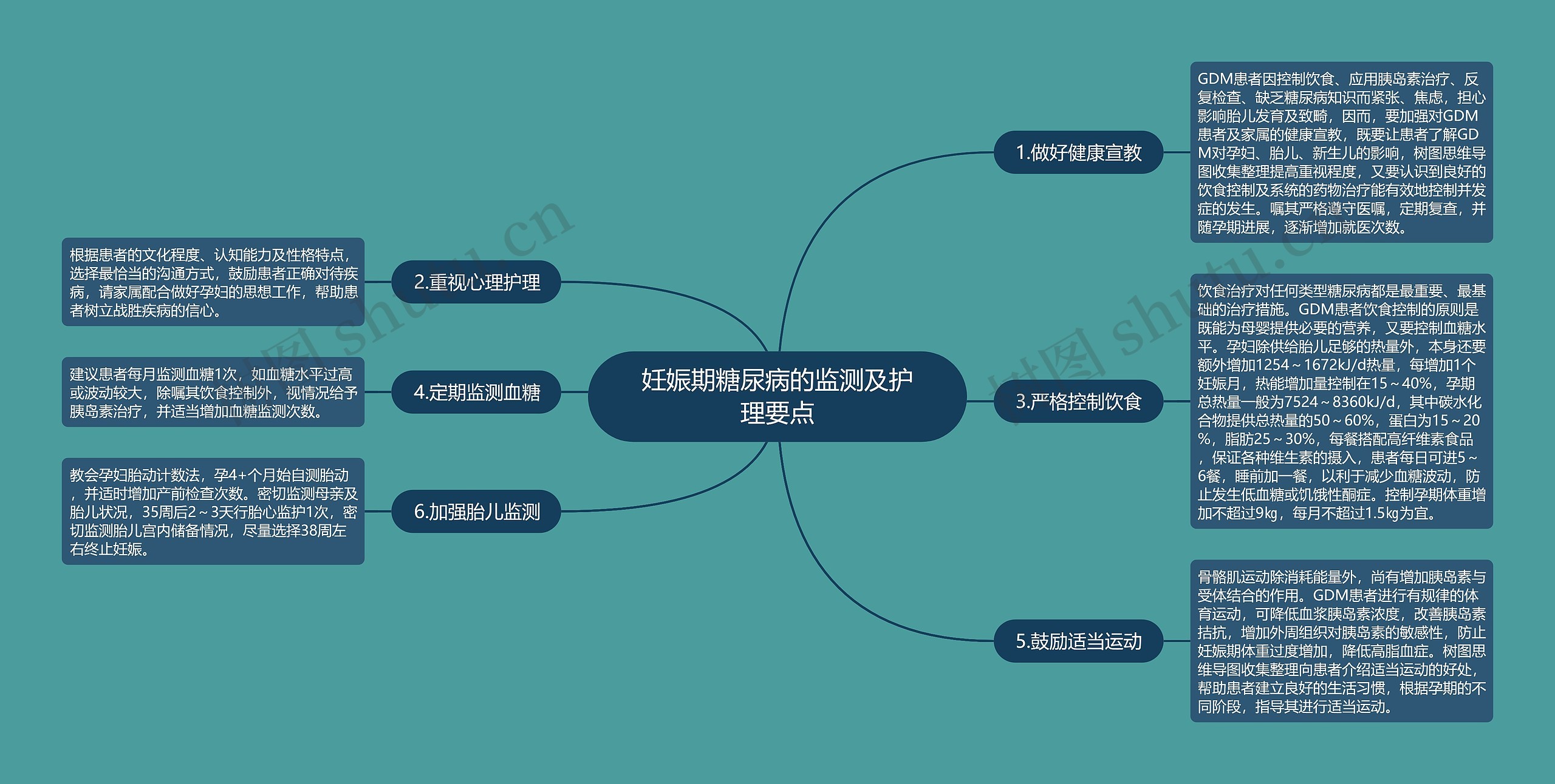 妊娠期糖尿病的监测及护理要点思维导图