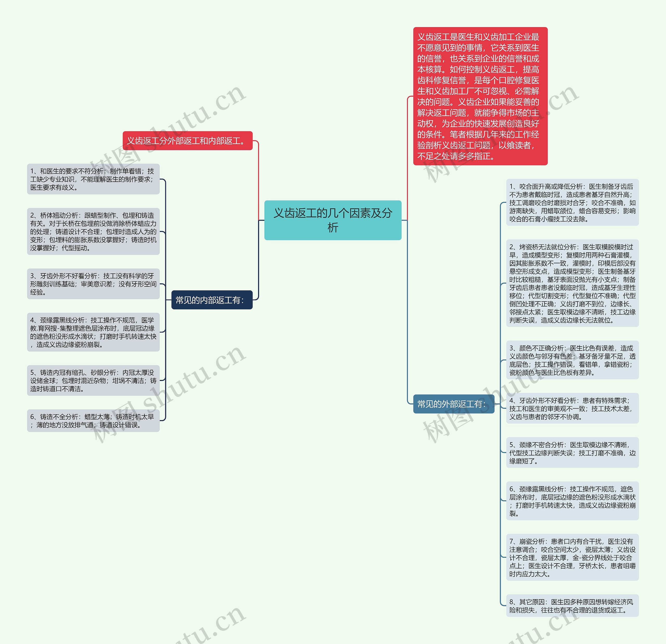 义齿返工的几个因素及分析思维导图