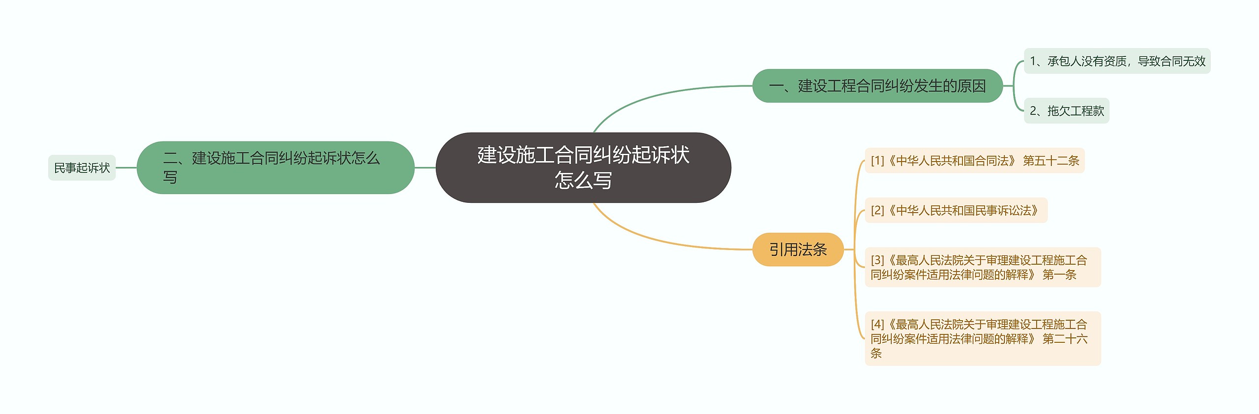 建设施工合同纠纷起诉状怎么写思维导图