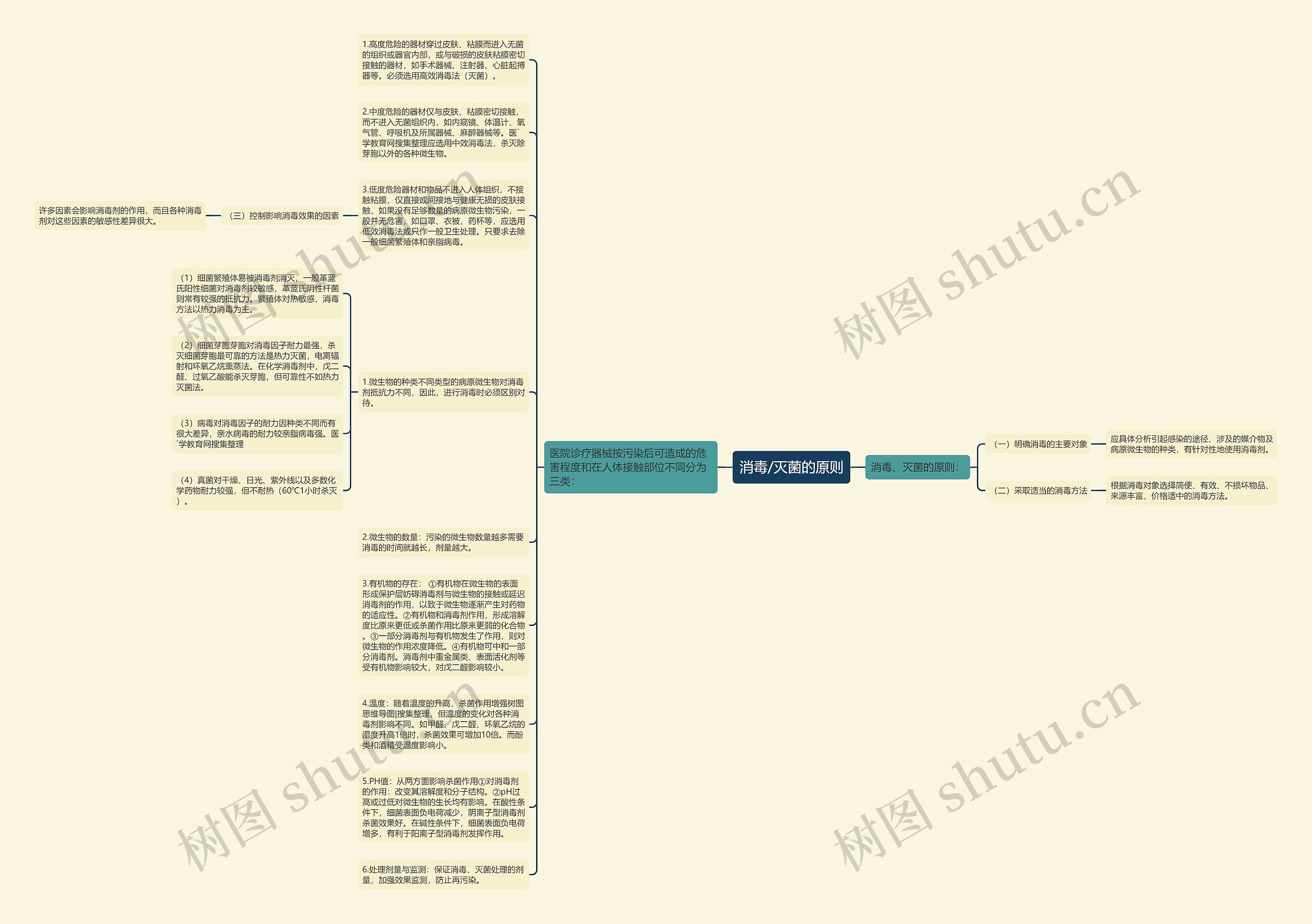消毒/灭菌的原则思维导图