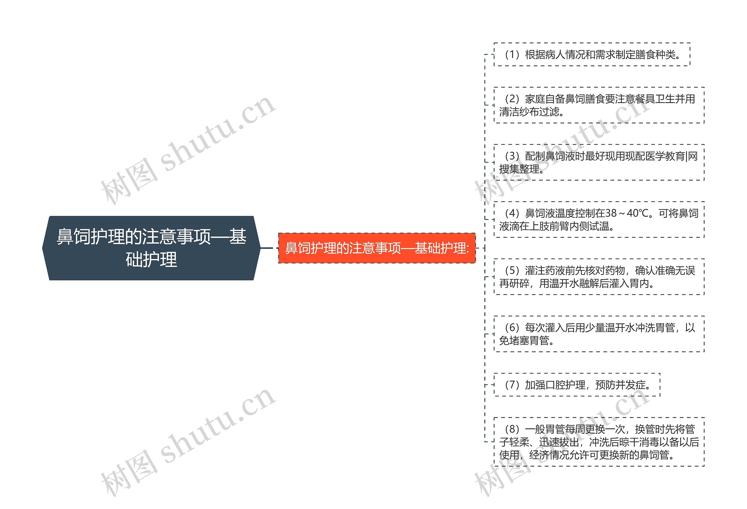 鼻饲护理的注意事项—基础护理思维导图