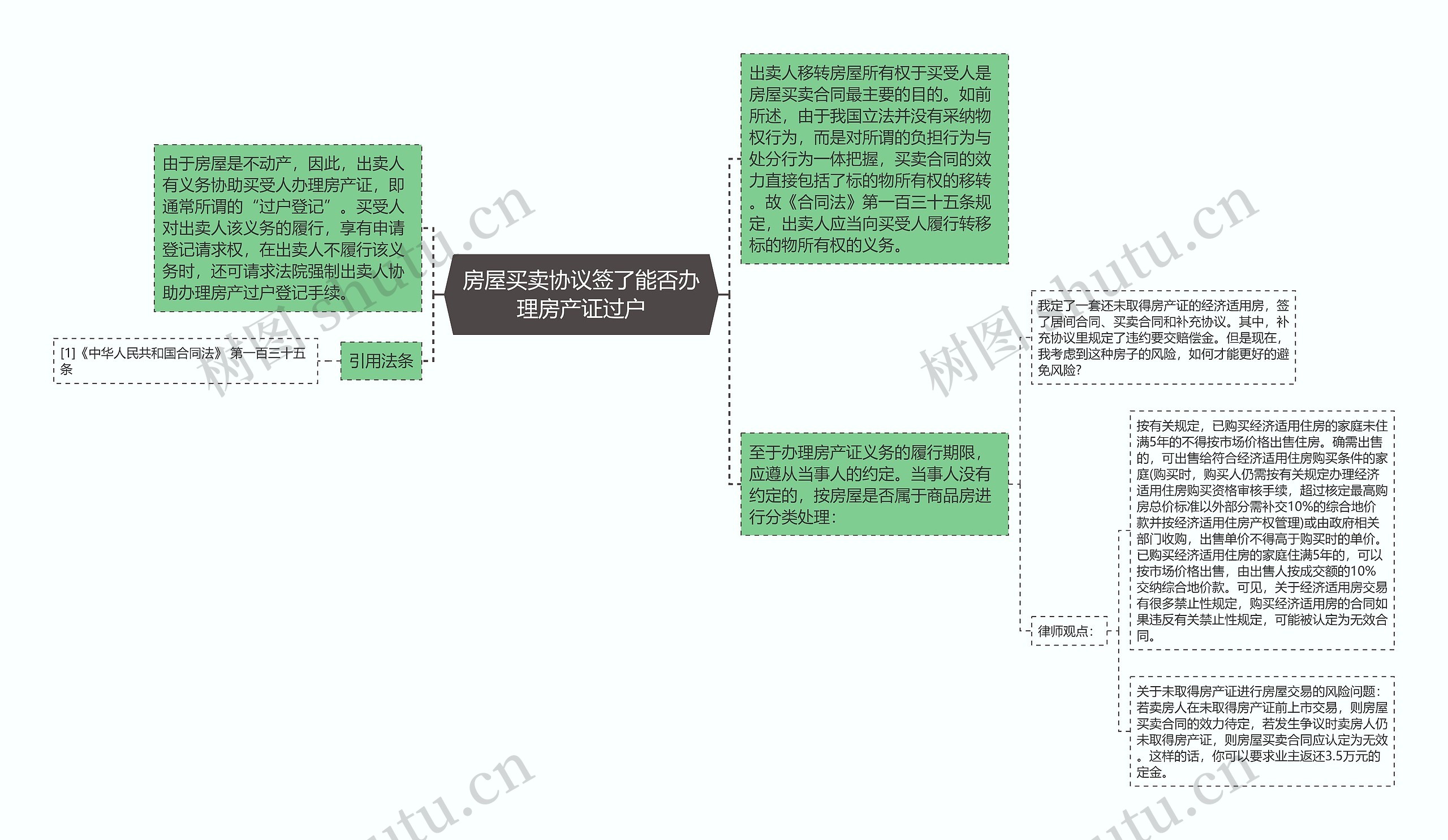 房屋买卖协议签了能否办理房产证过户思维导图