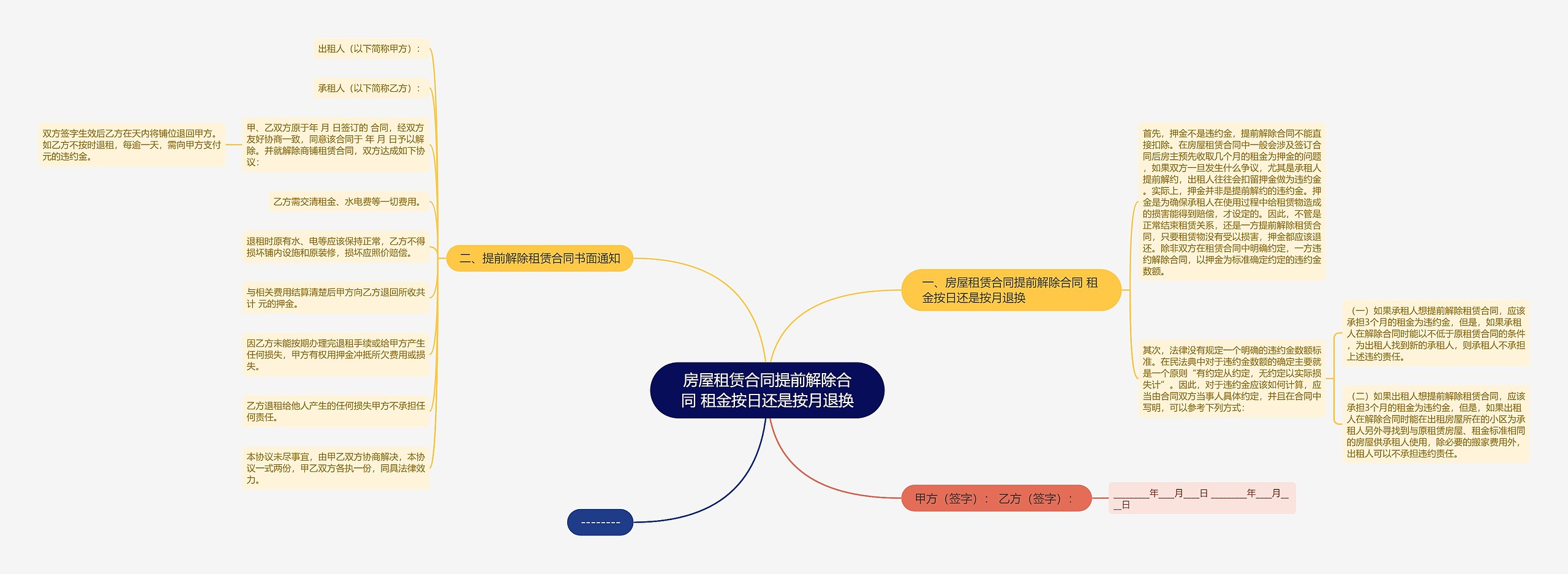 房屋租赁合同提前解除合同 租金按日还是按月退换思维导图