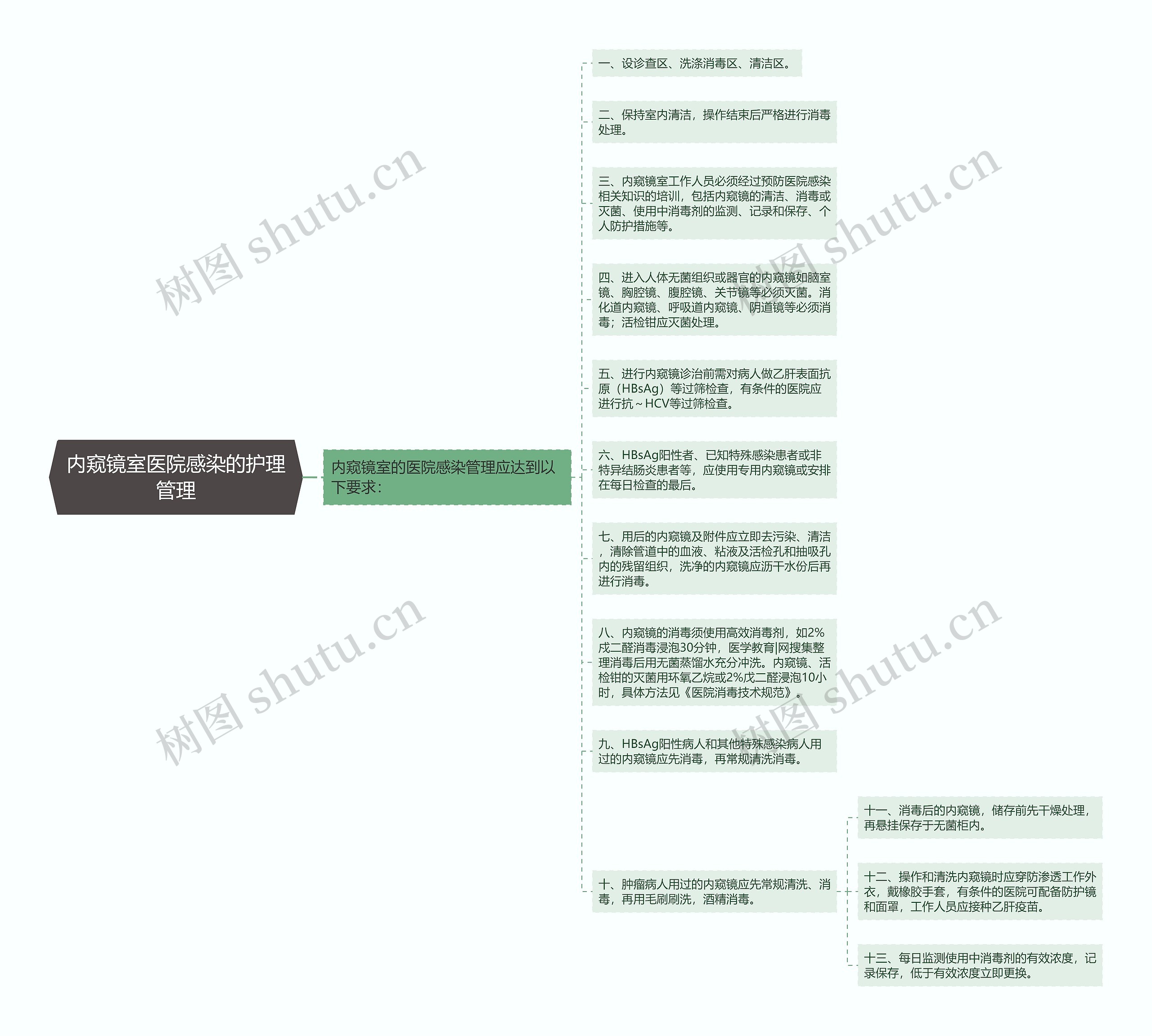 内窥镜室医院感染的护理管理思维导图