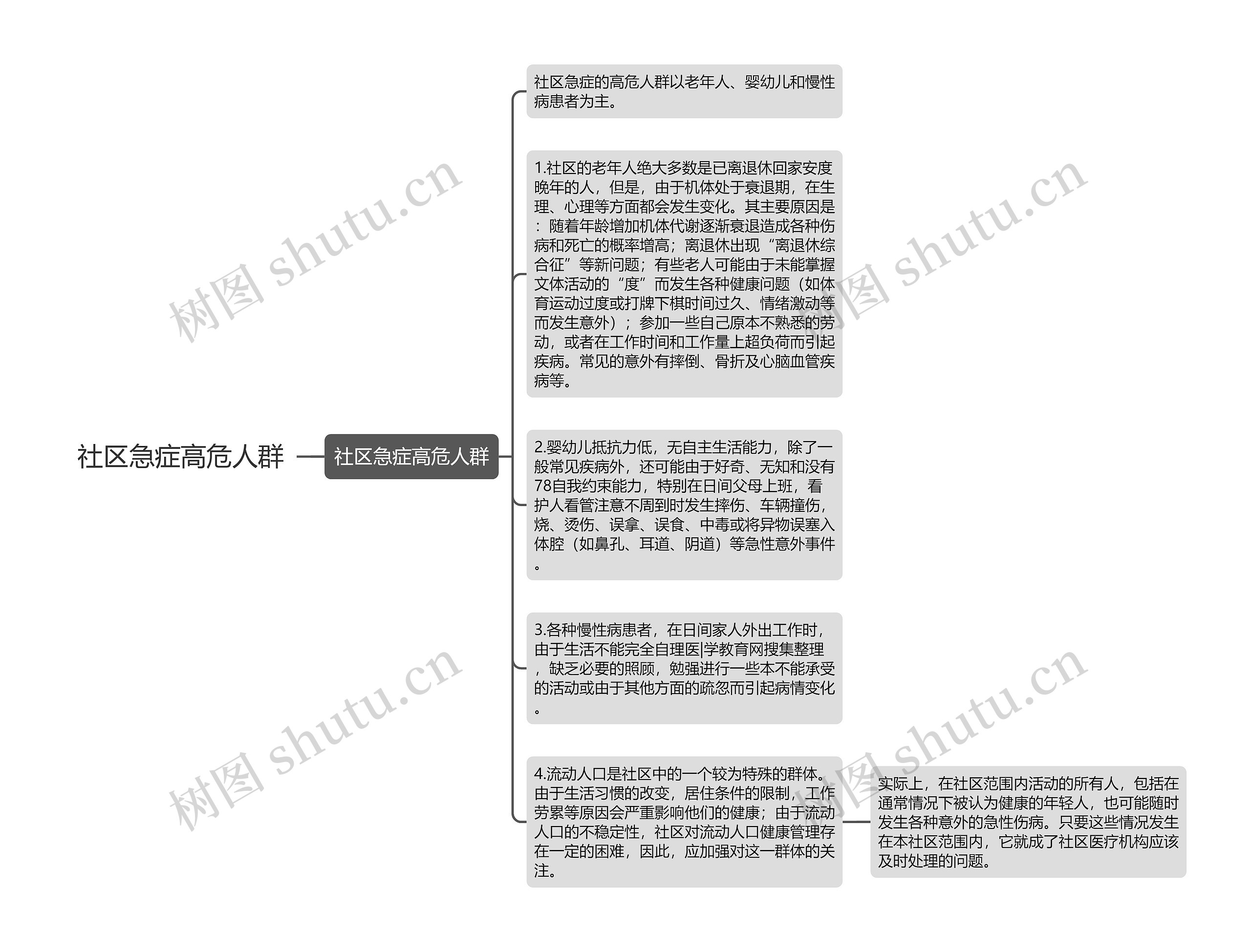 社区急症高危人群