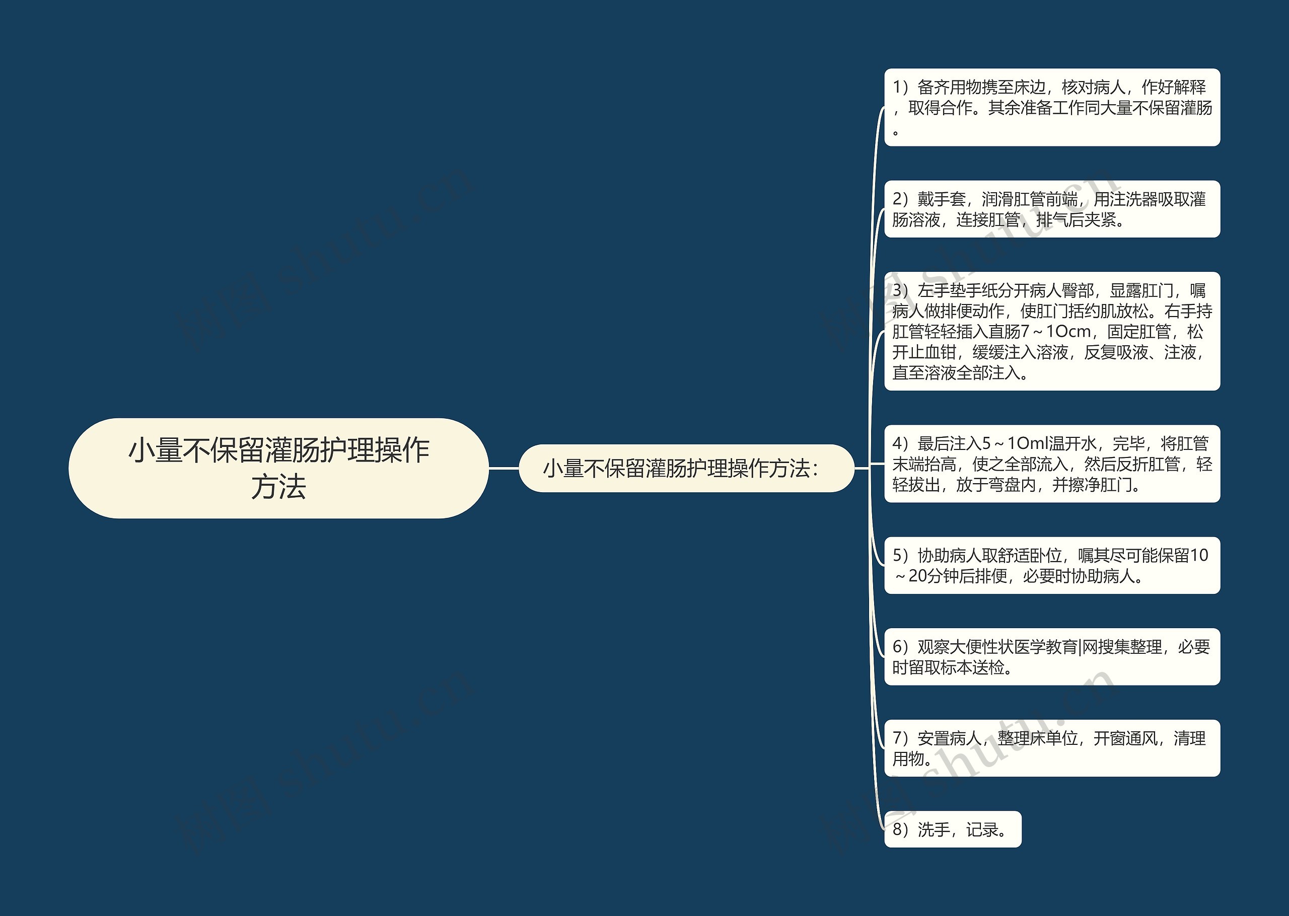 小量不保留灌肠护理操作方法思维导图