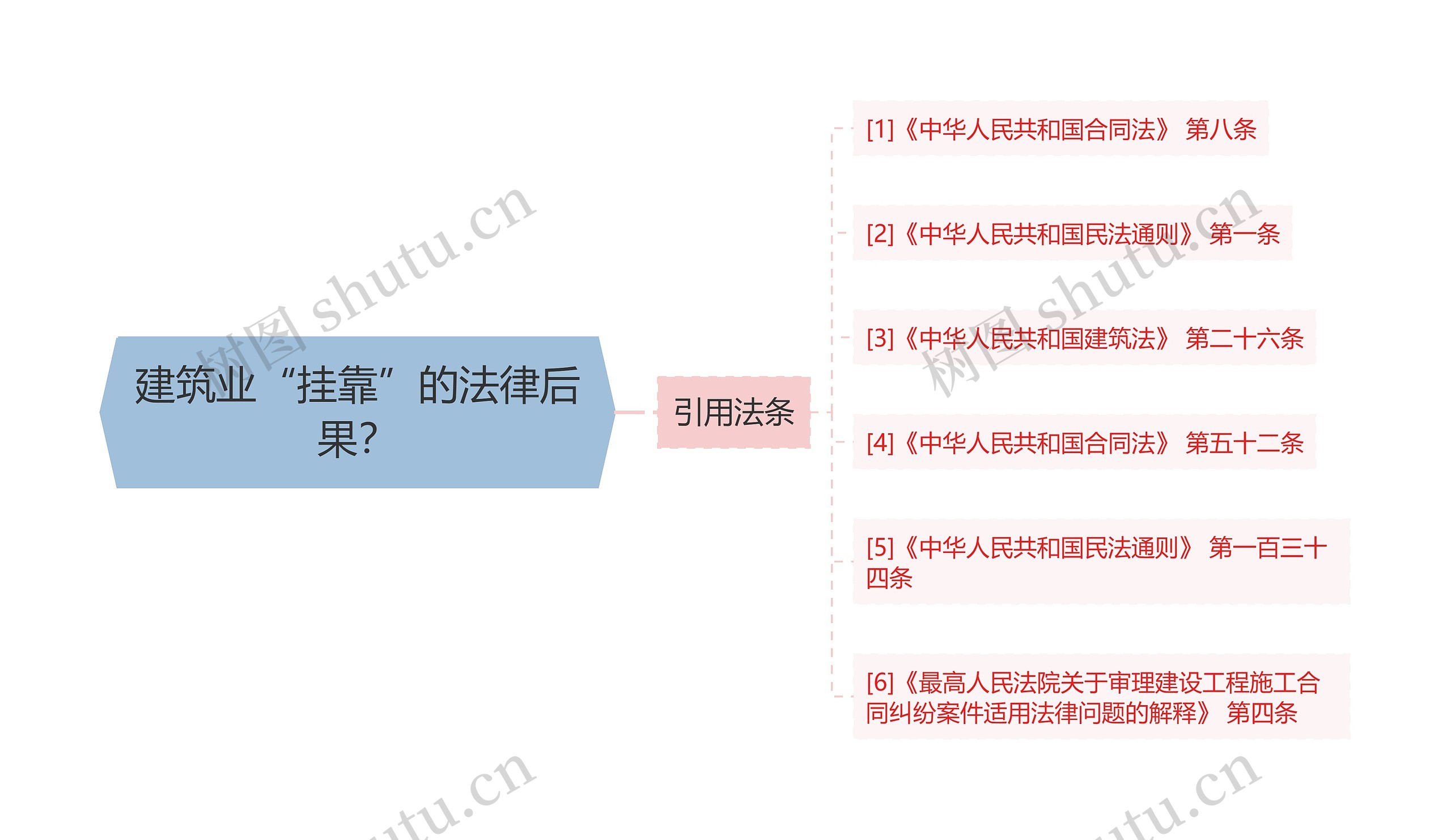 建筑业“挂靠”的法律后果？