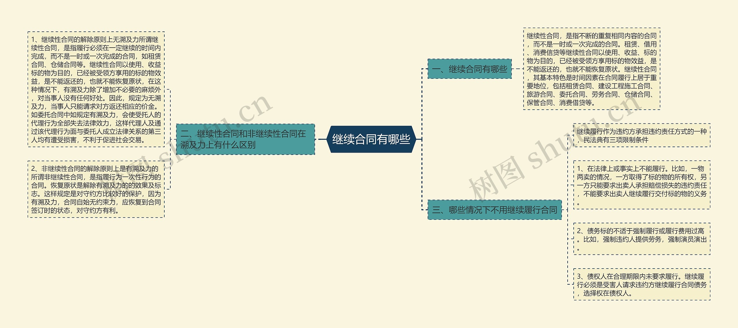 继续合同有哪些思维导图