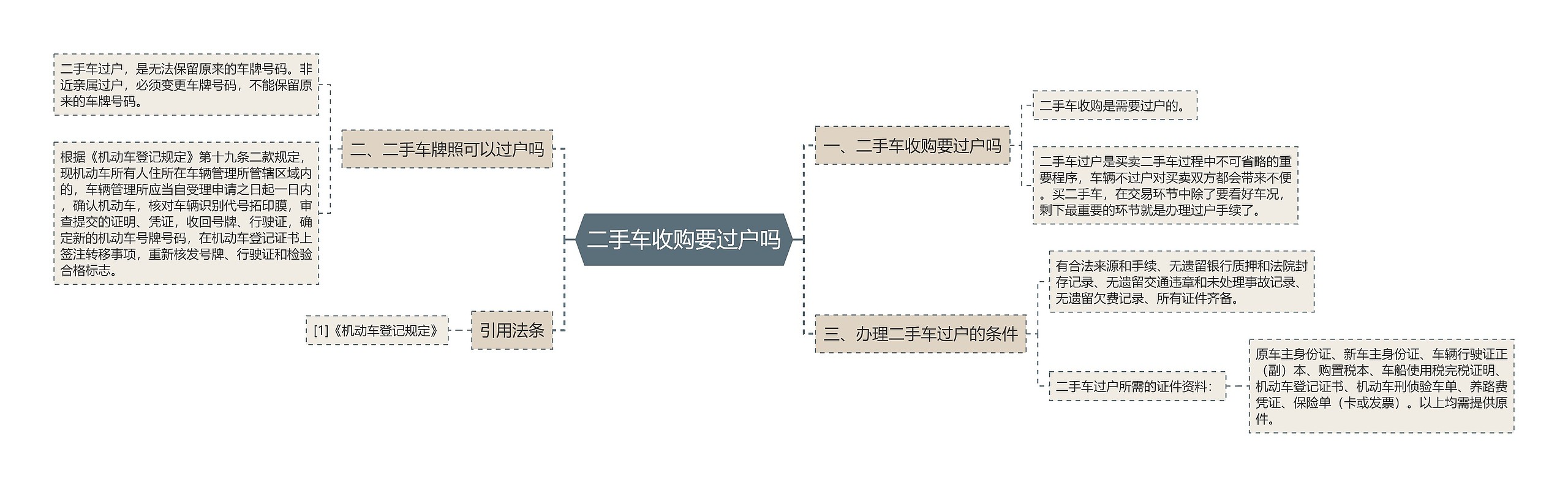 二手车收购要过户吗思维导图