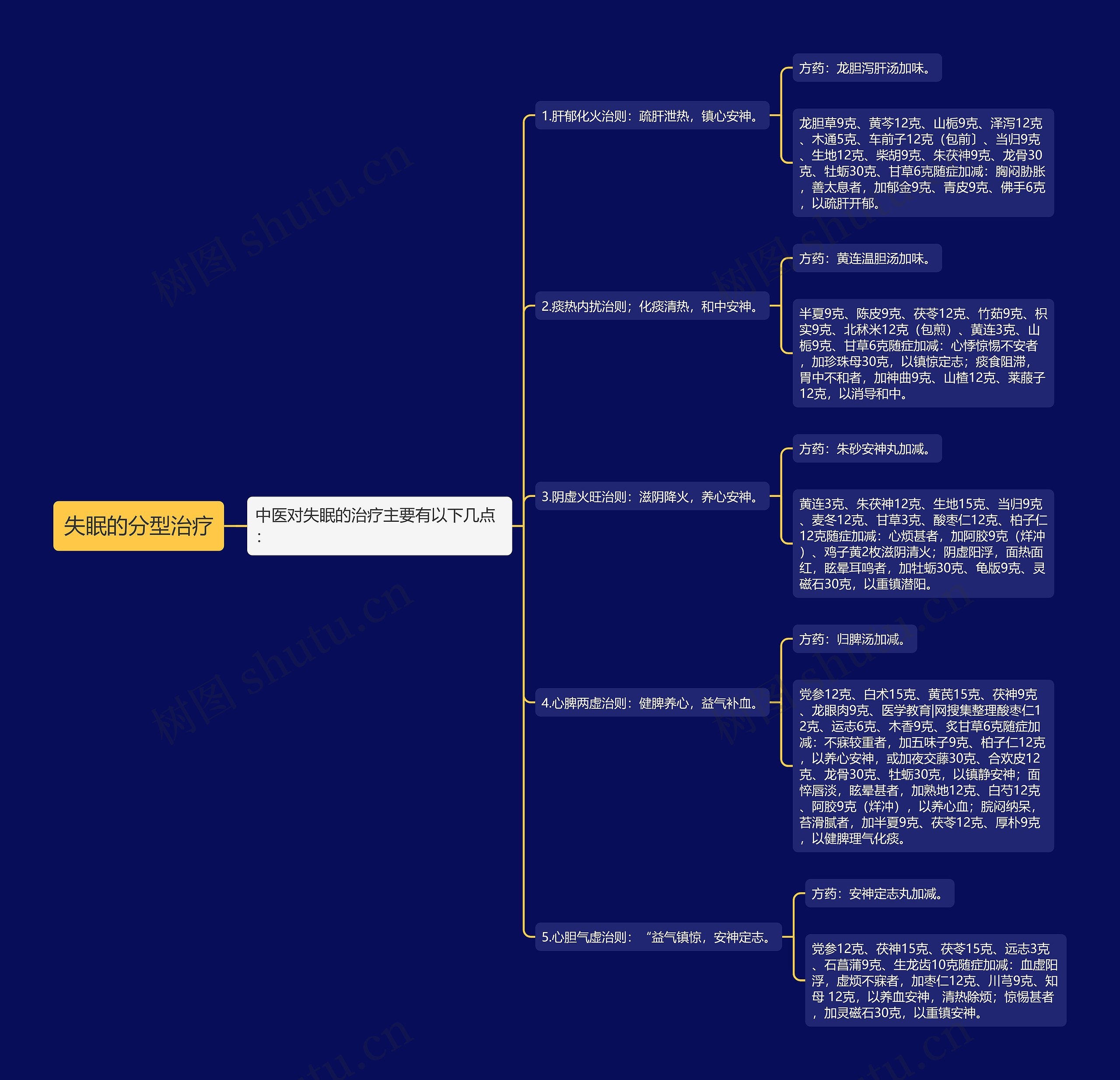 失眠的分型治疗思维导图