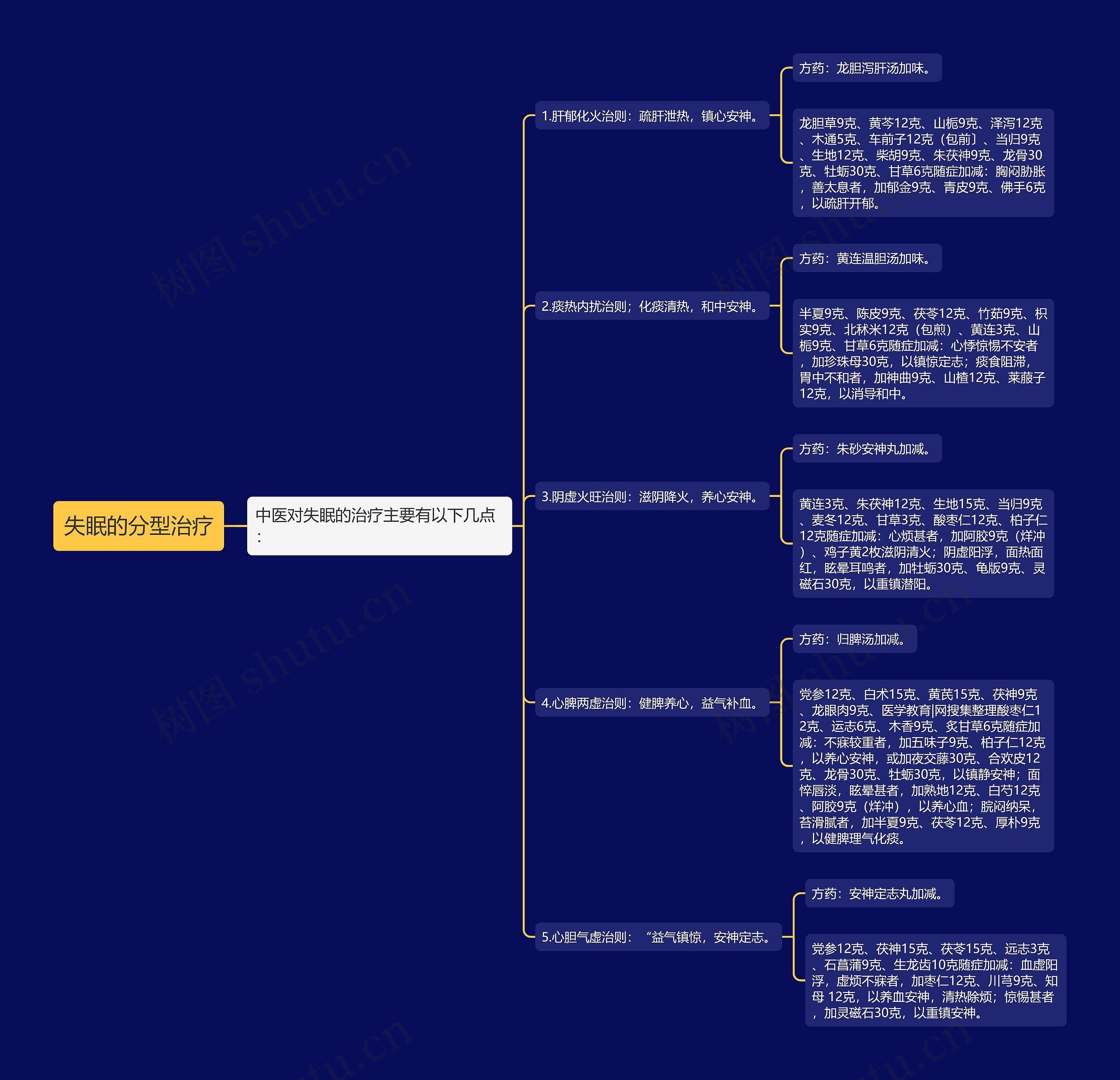 失眠的分型治疗 失眠的分型治疗