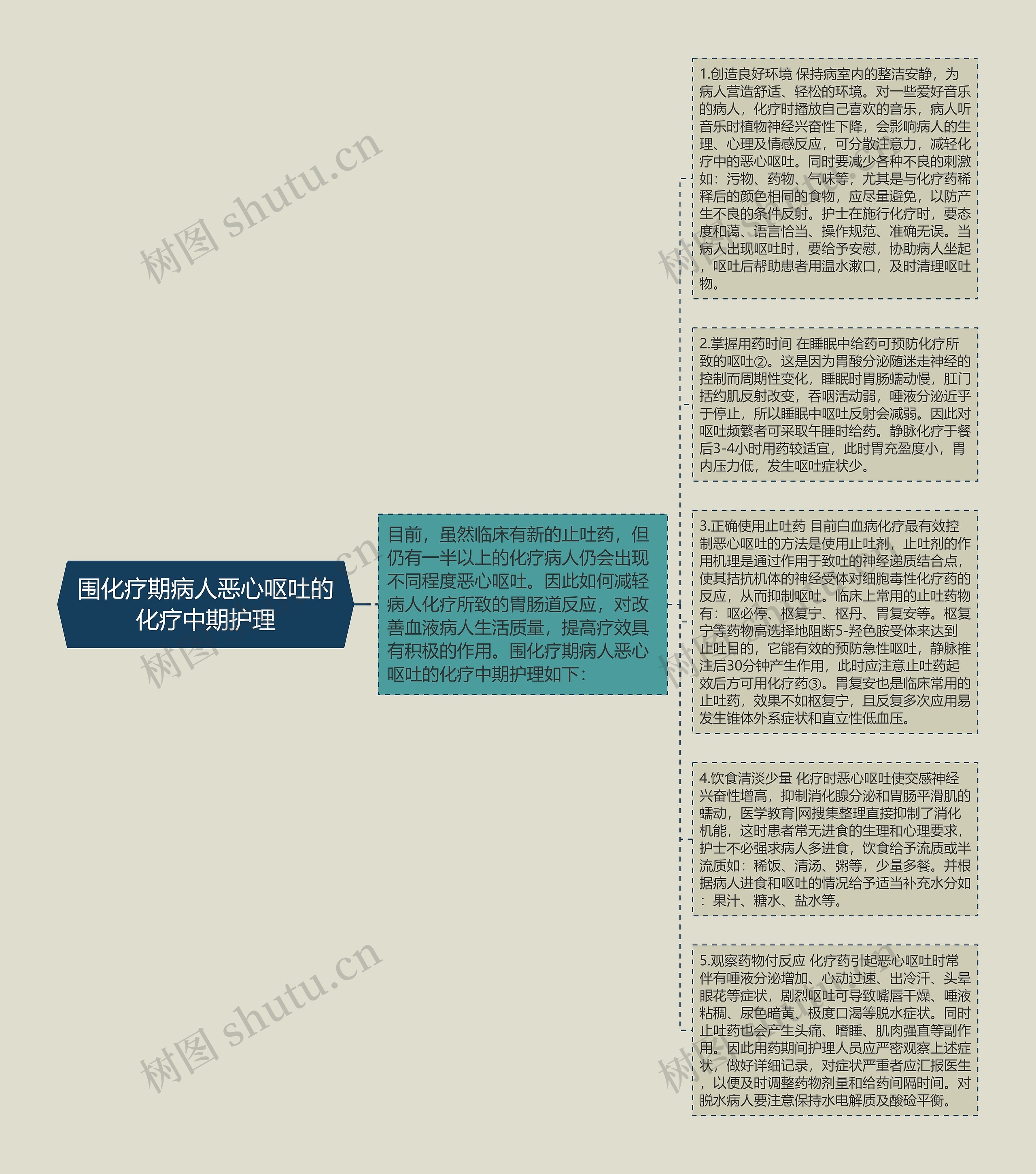 围化疗期病人恶心呕吐的化疗中期护理思维导图