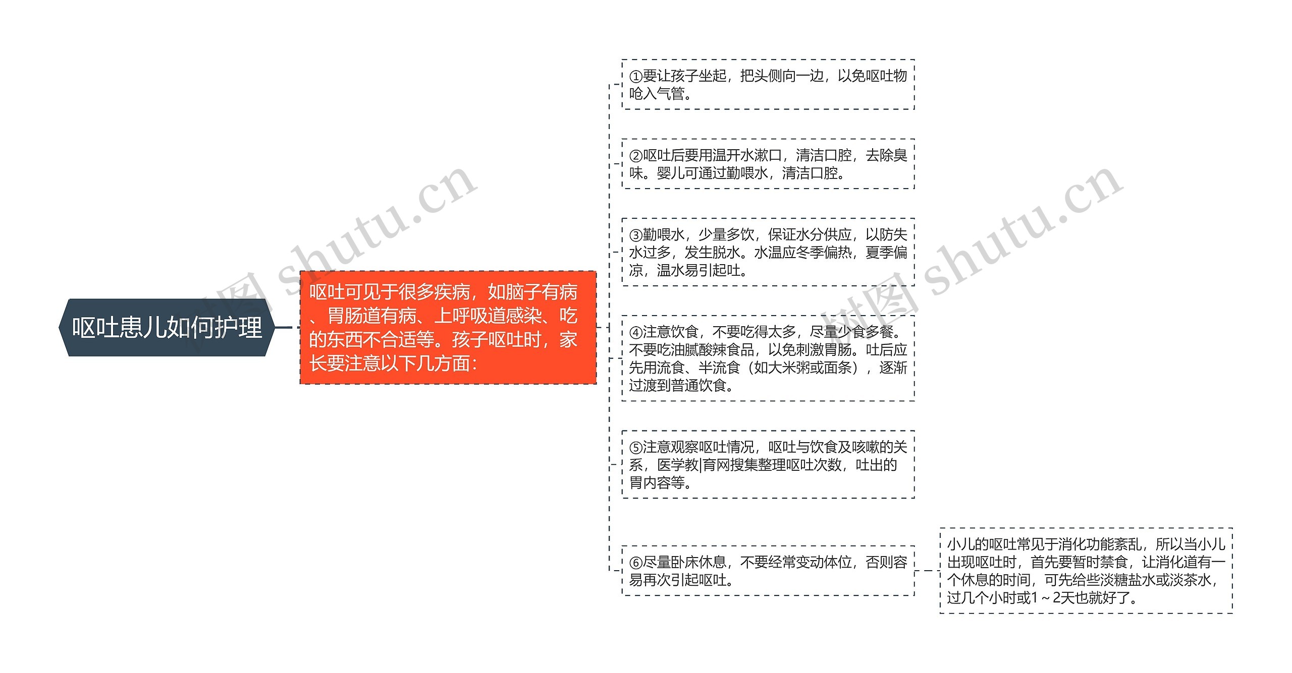 呕吐患儿如何护理思维导图