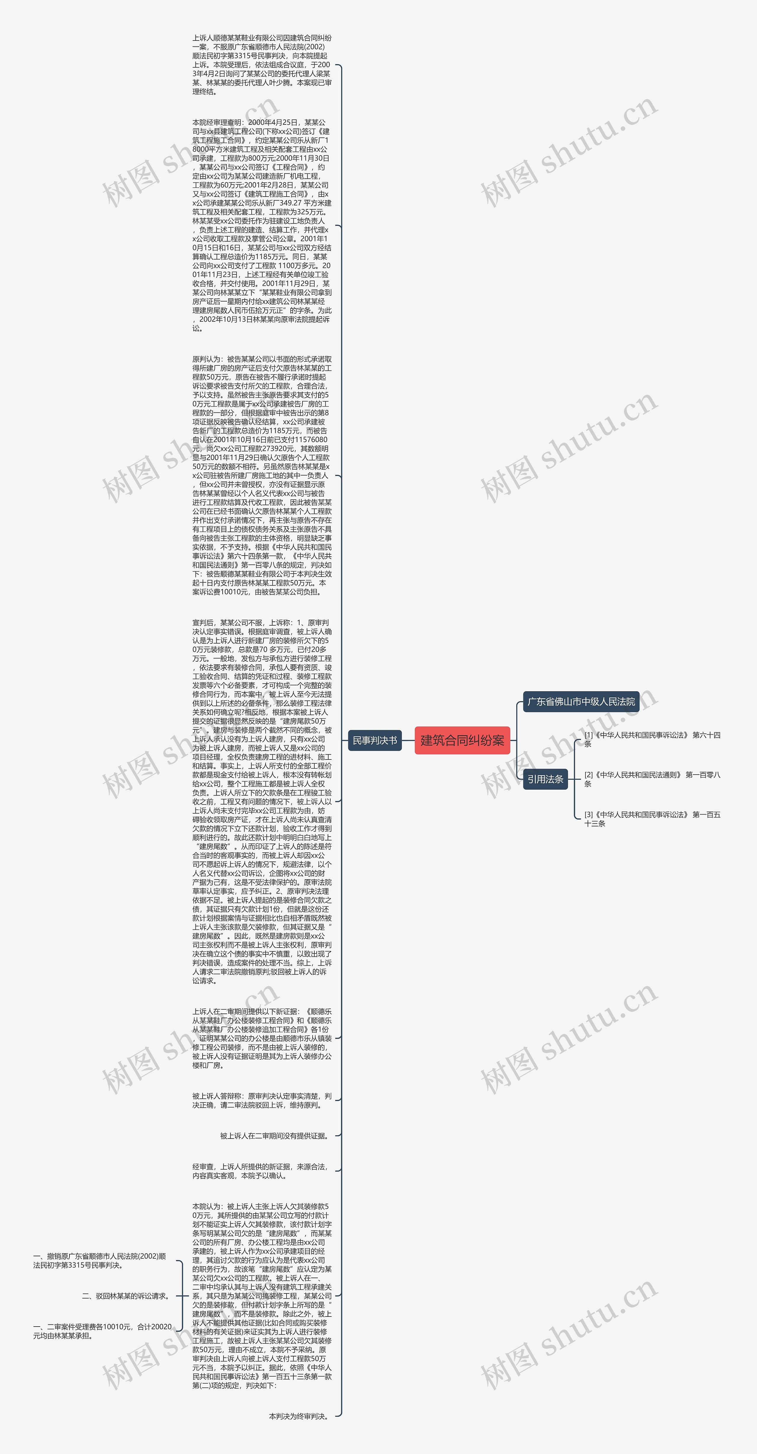 建筑合同纠纷案思维导图