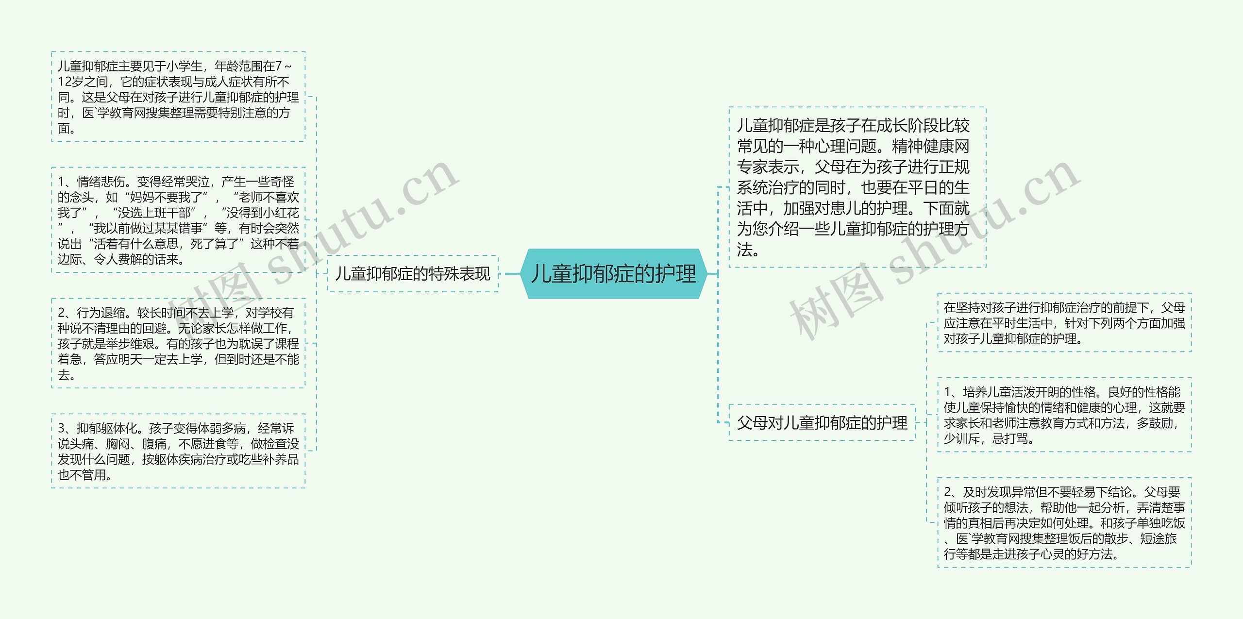 儿童抑郁症的护理思维导图