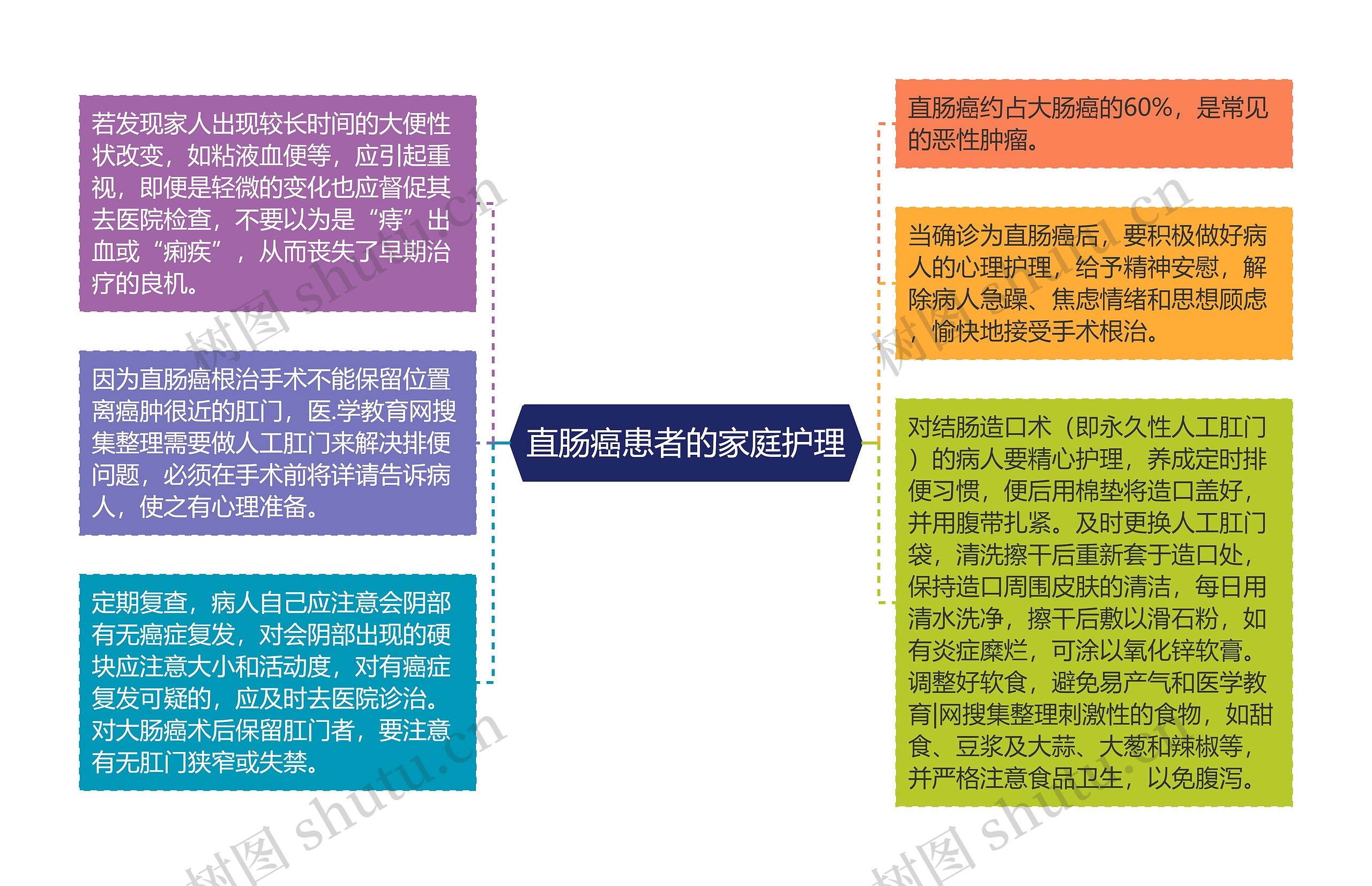 直肠癌患者的家庭护理思维导图