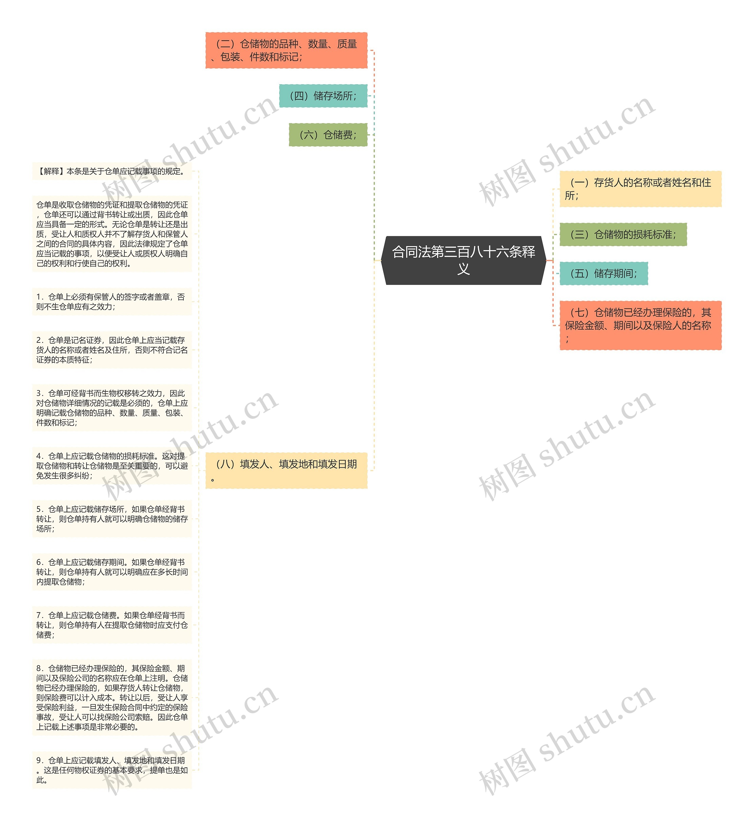合同法第三百八十六条释义思维导图